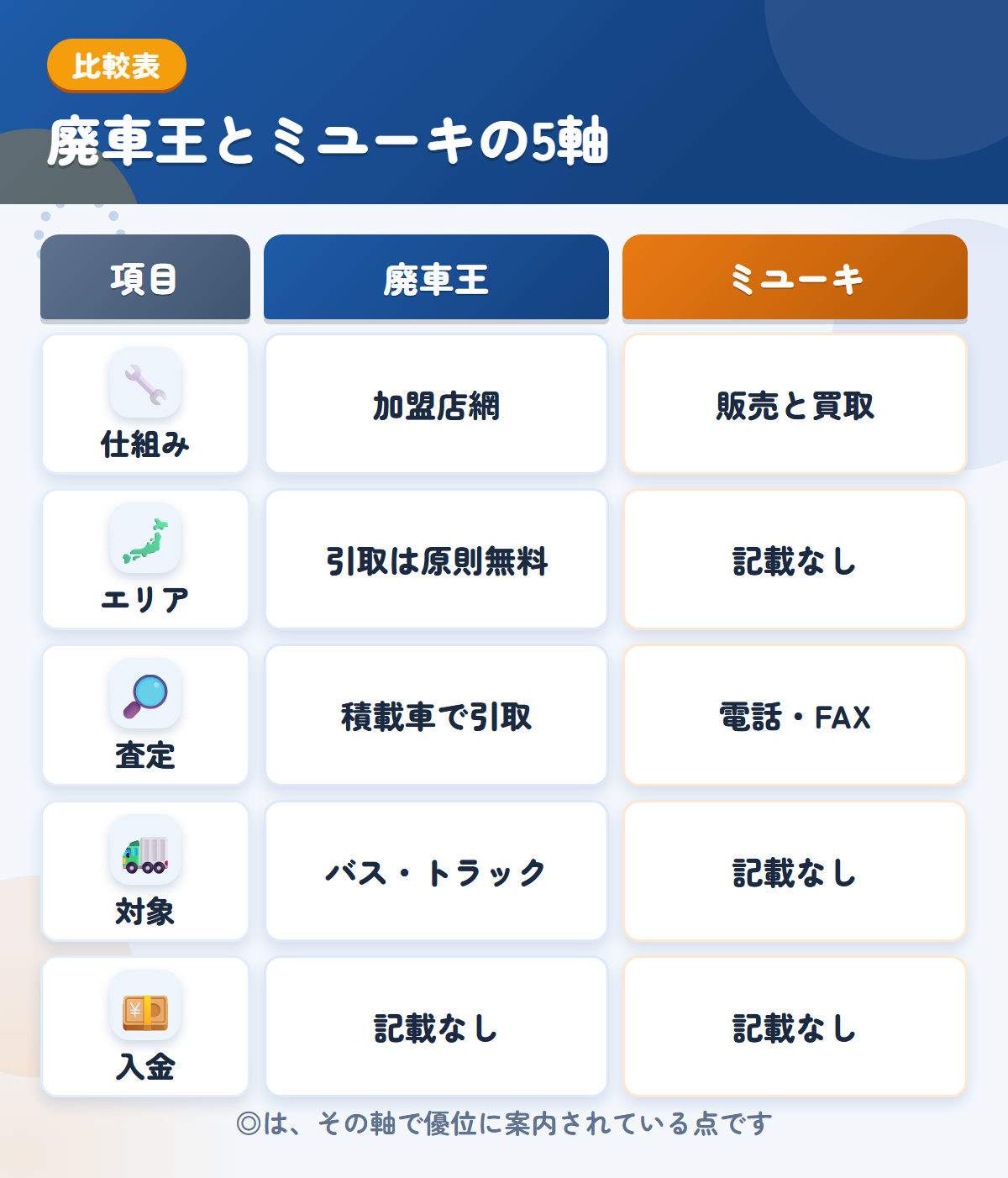 廃車王とミユーキの5軸比較表。仕組み、エリア、査定、対象、入金の違いを一覧にした図解