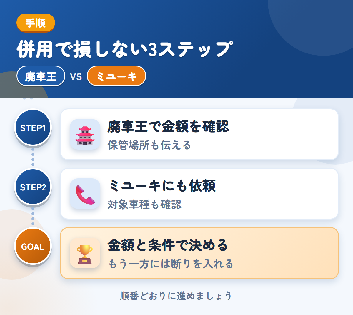 廃車王とミユーキを併用する3ステップ。保管場所の状況も、このときに伝えましょう、対象車種と入金の条件も、このときに聞きましょう、金額と条件で決める