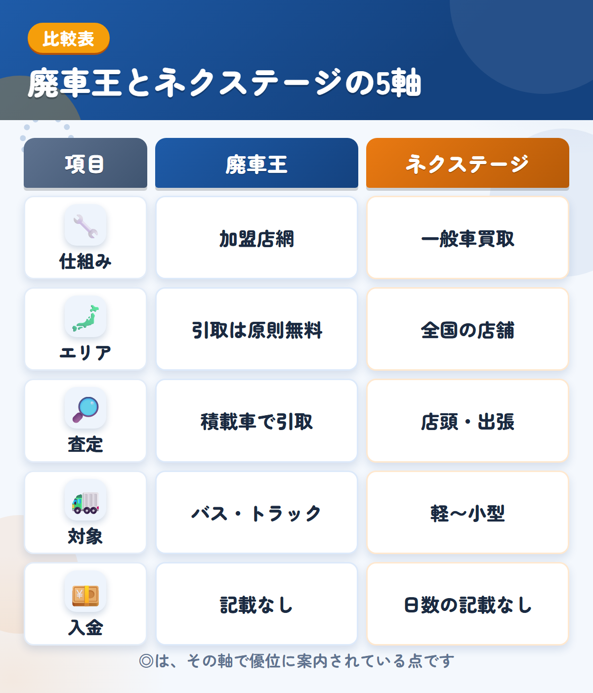 廃車王とネクステージの5軸比較表。仕組み、エリア、査定、対象、入金の違いを一覧にした図解