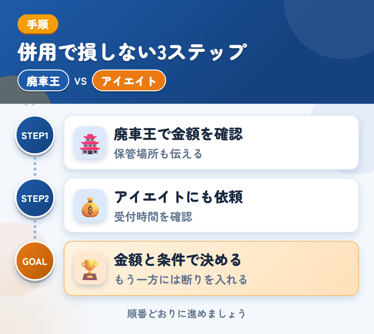 廃車王とアイエイトを併用する3ステップ。保管場所の状況も、このときに伝えましょう、受付時間は、申込み前に確認しましょう、金額と条件で決める