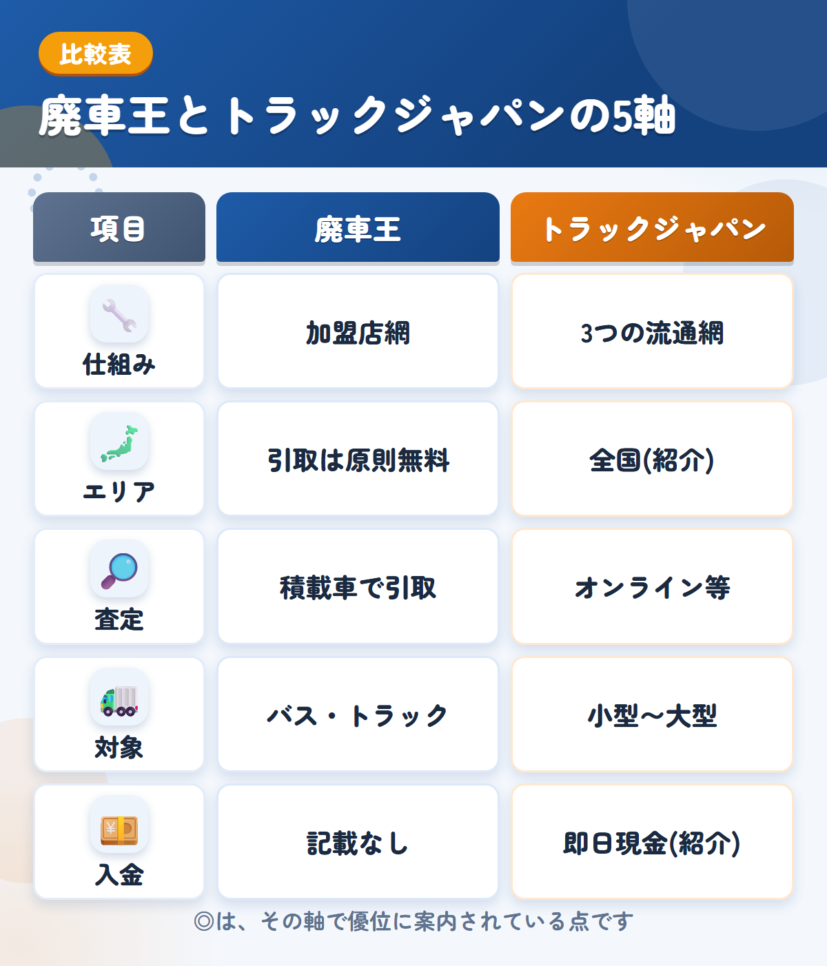 廃車王とトラックジャパンの5軸比較表。仕組み、エリア、査定、対象、入金の違いを一覧にした図解
