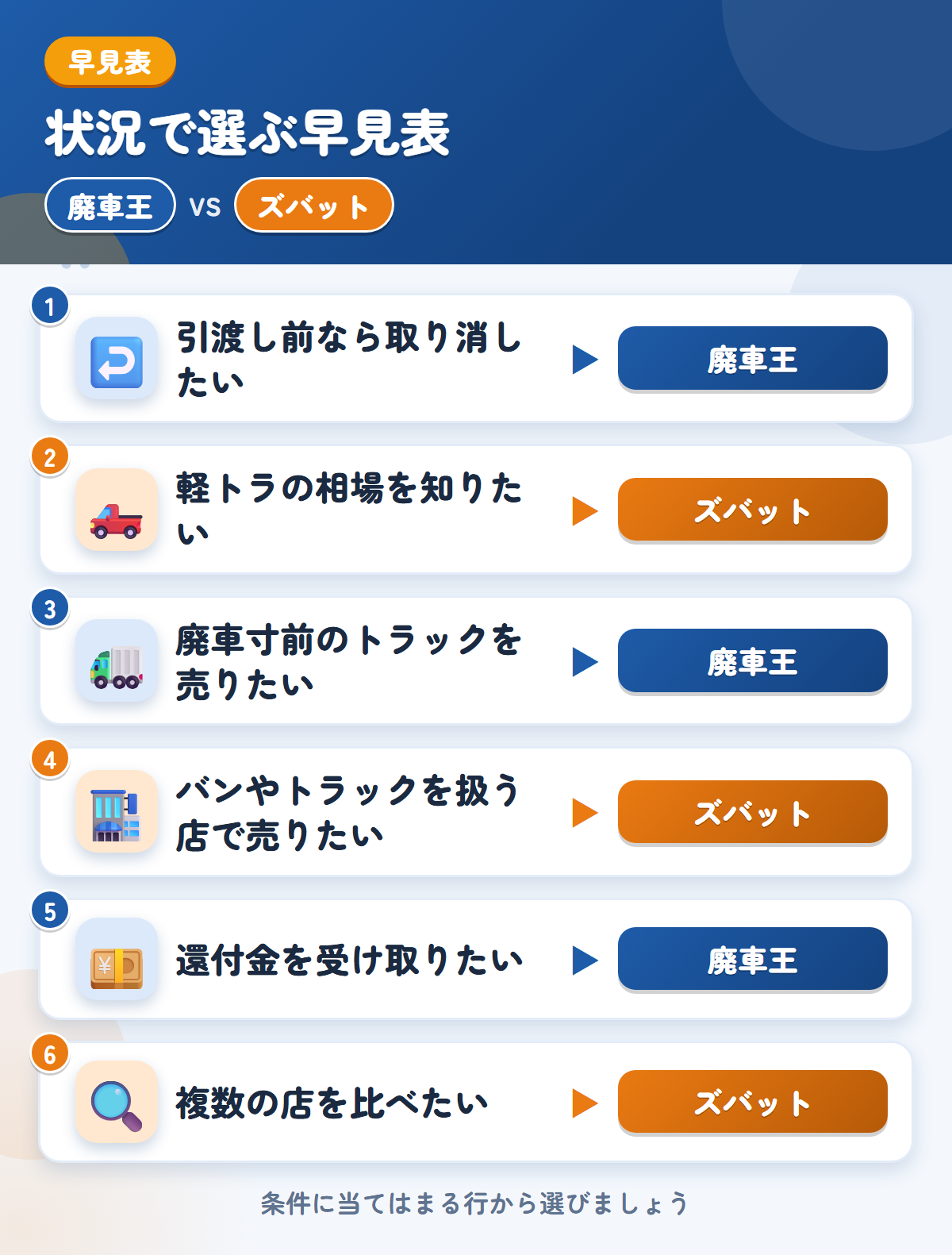 廃車王とズバットの選び方の早見表。引渡し前なら取り消したいなら廃車王、軽トラの相場を知りたいならズバット