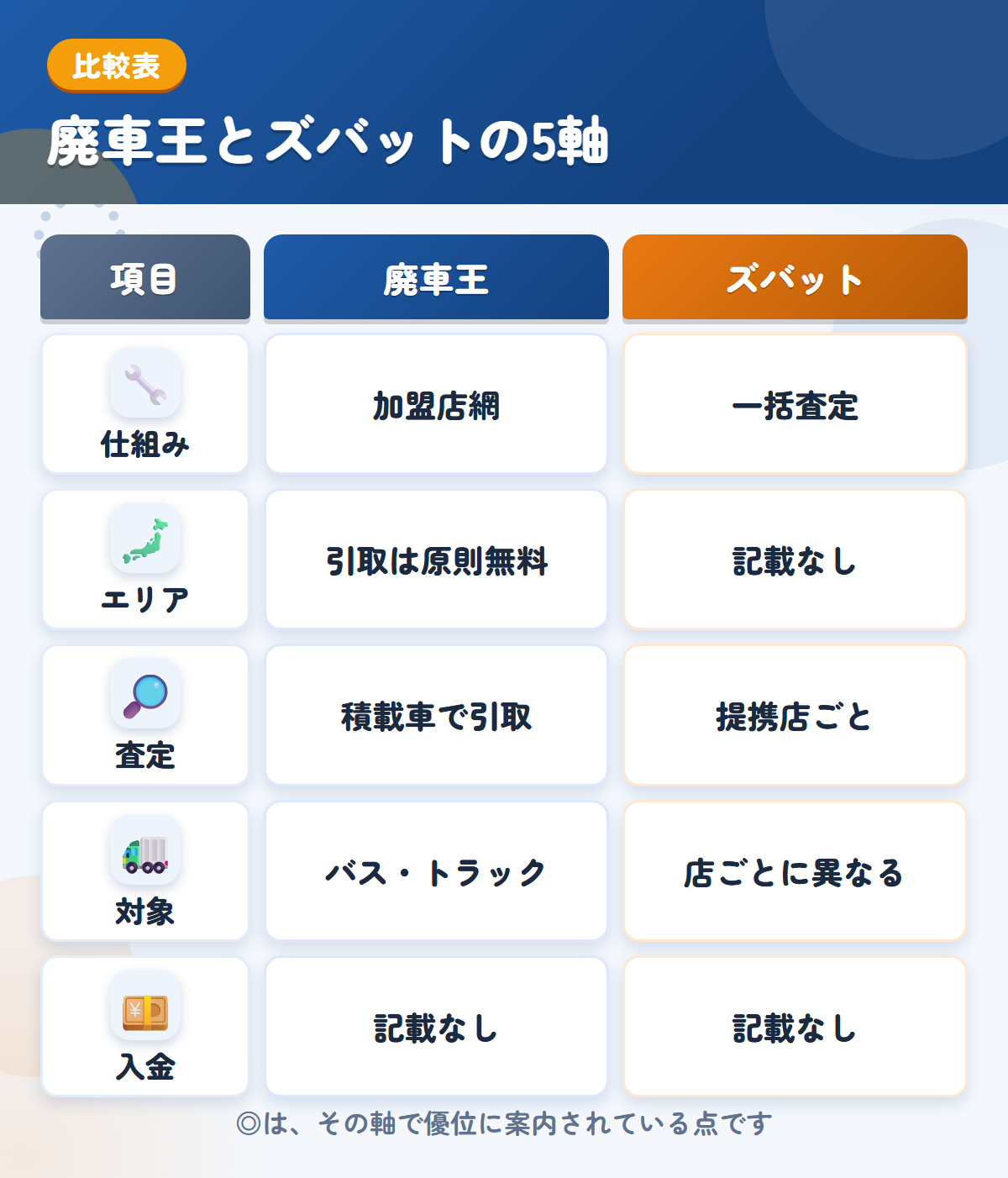 廃車王とズバットの5軸比較表。仕組み、エリア、査定、対象、入金の違いを一覧にした図解