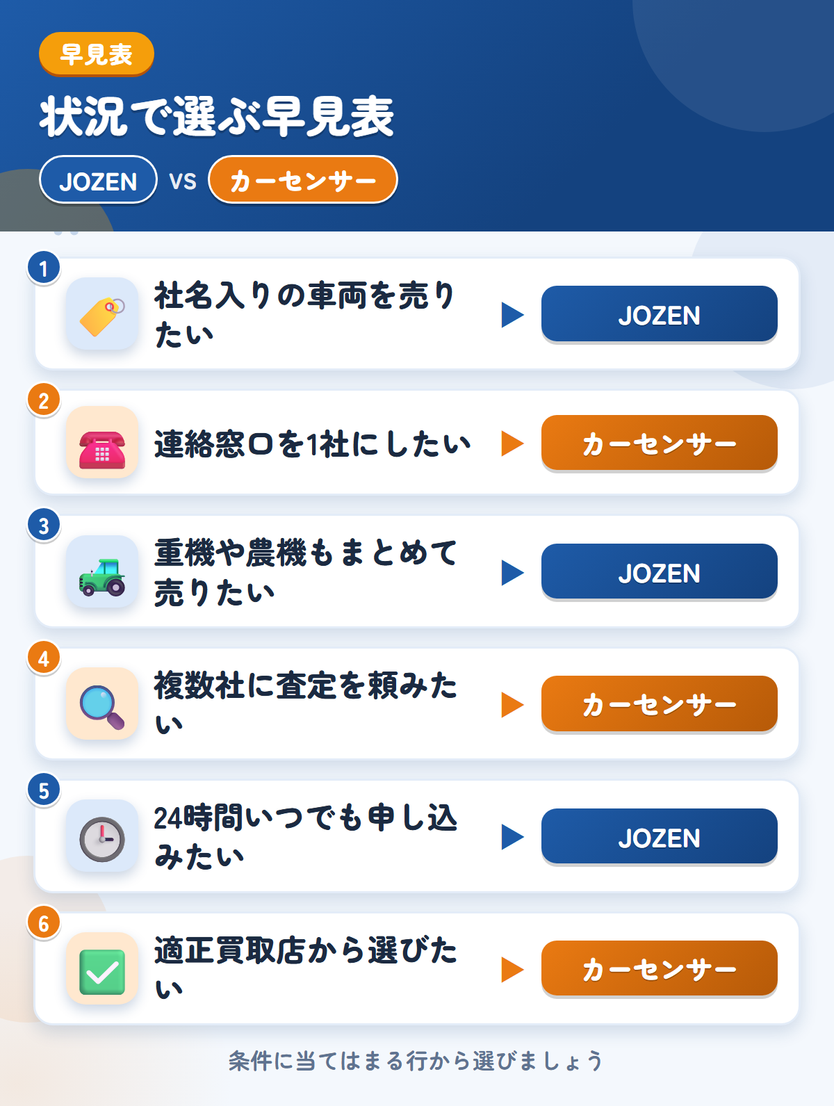 JOZENとカーセンサーの選び方の早見表。社名入りの車両を売りたいならJOZEN、連絡窓口を1社にしたいならカーセンサー