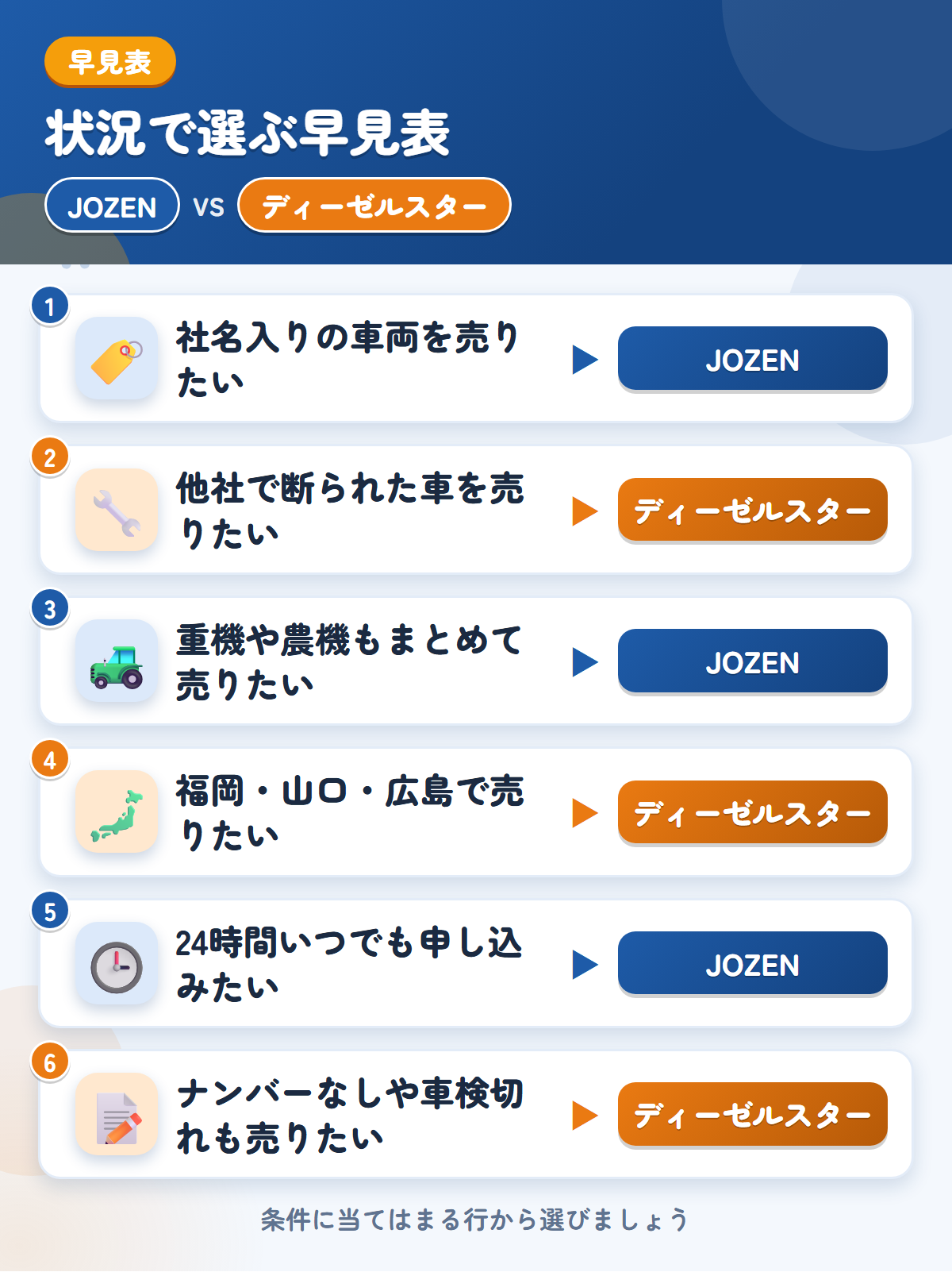 JOZENとディーゼルスターの選び方の早見表。社名入りの車両を売りたいならJOZEN、他社で断られた車を売りたいならディーゼルスター