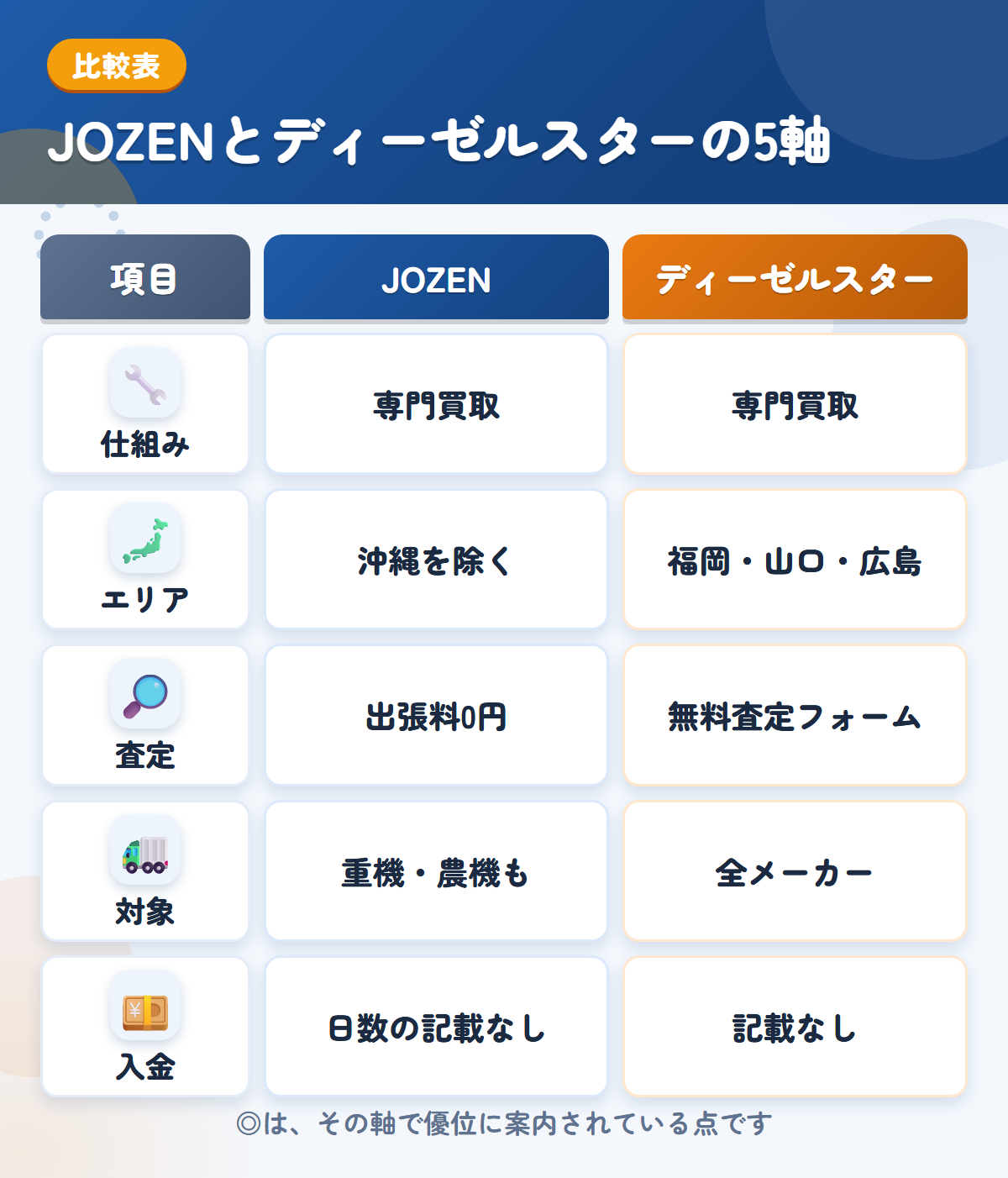 JOZENとディーゼルスターの5軸比較表。仕組み、エリア、査定、対象、入金の違いを一覧にした図解