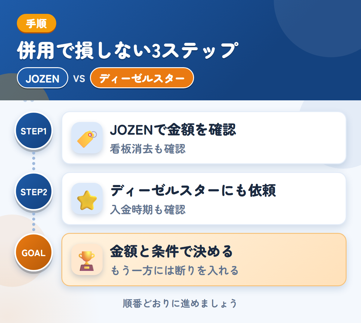 JOZENとディーゼルスターを併用する3ステップ。社名入りの車両は、看板消去の範囲も聞きましょう、対応エリアと入金の条件を、このときに確認しましょう、金額と条件で決める