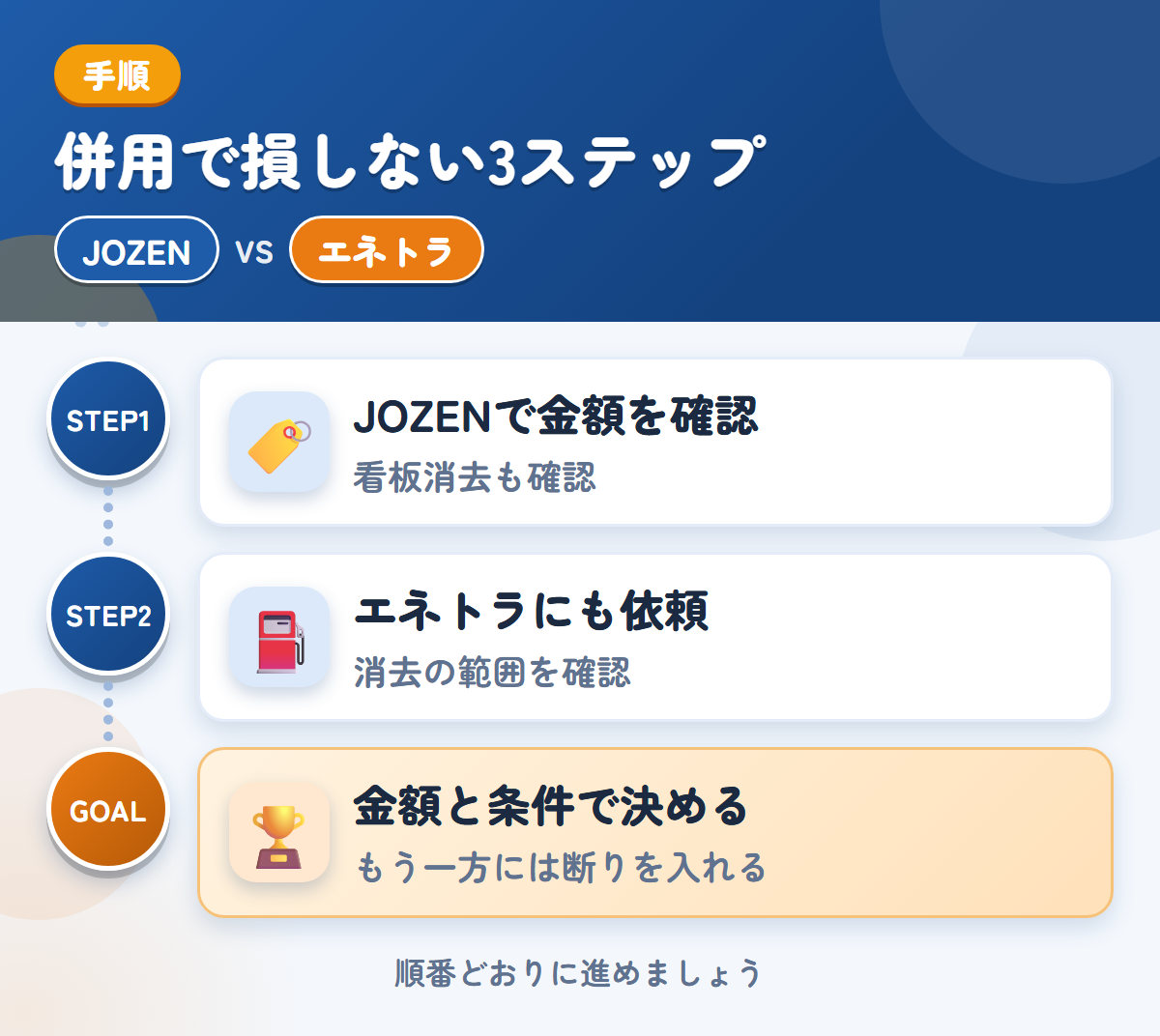 JOZENとエネトラを併用する3ステップ。社名入りの車両は、看板消去の範囲も聞きましょう、社名やロゴが入った車両は、消去の範囲も聞きましょう、金額と条件で決める