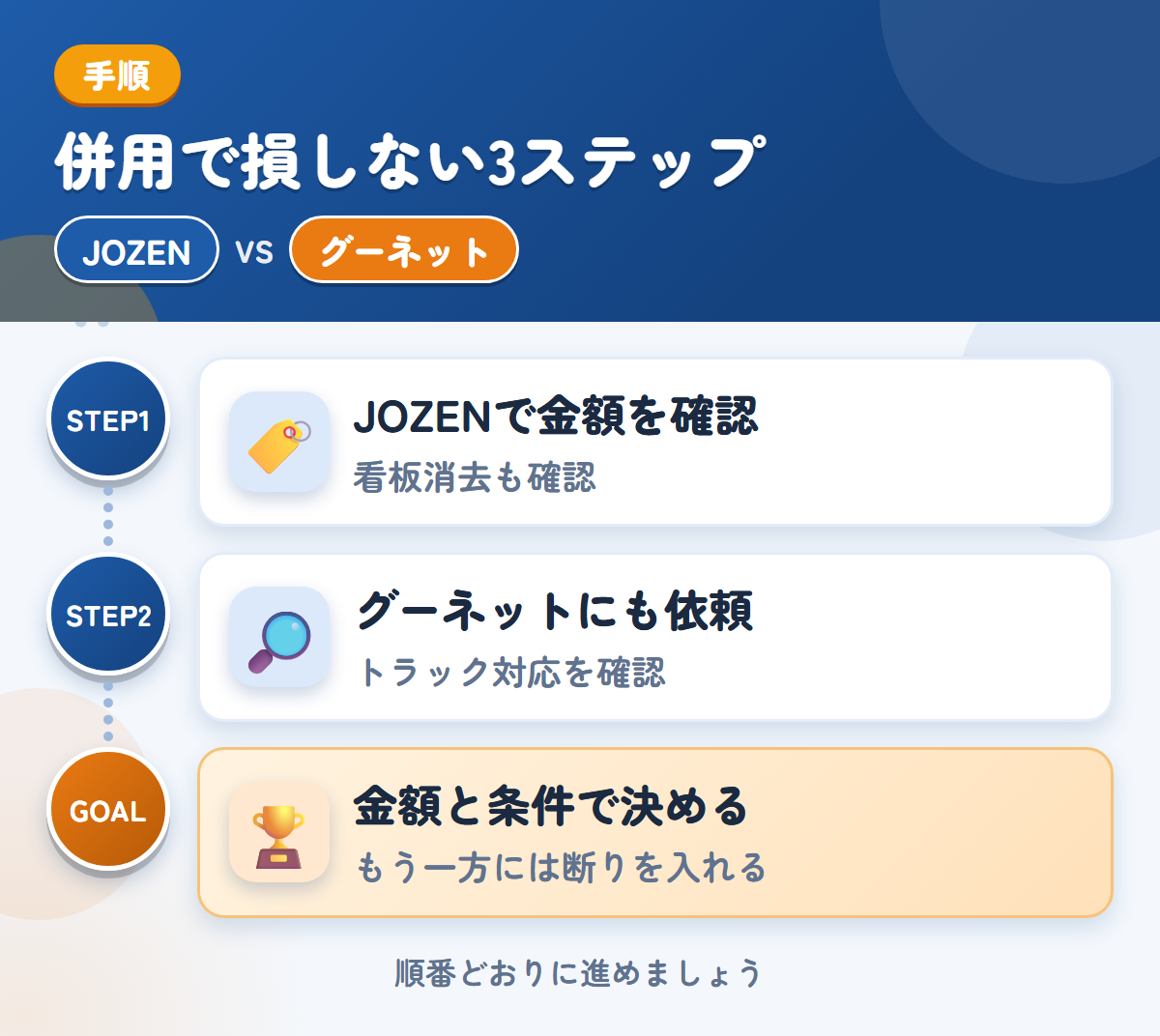 JOZENとグーネットを併用する3ステップ。社名入りの車両は、看板消去の範囲も聞きましょう、トラックの対応は、このときに確認しましょう、金額と条件で決める