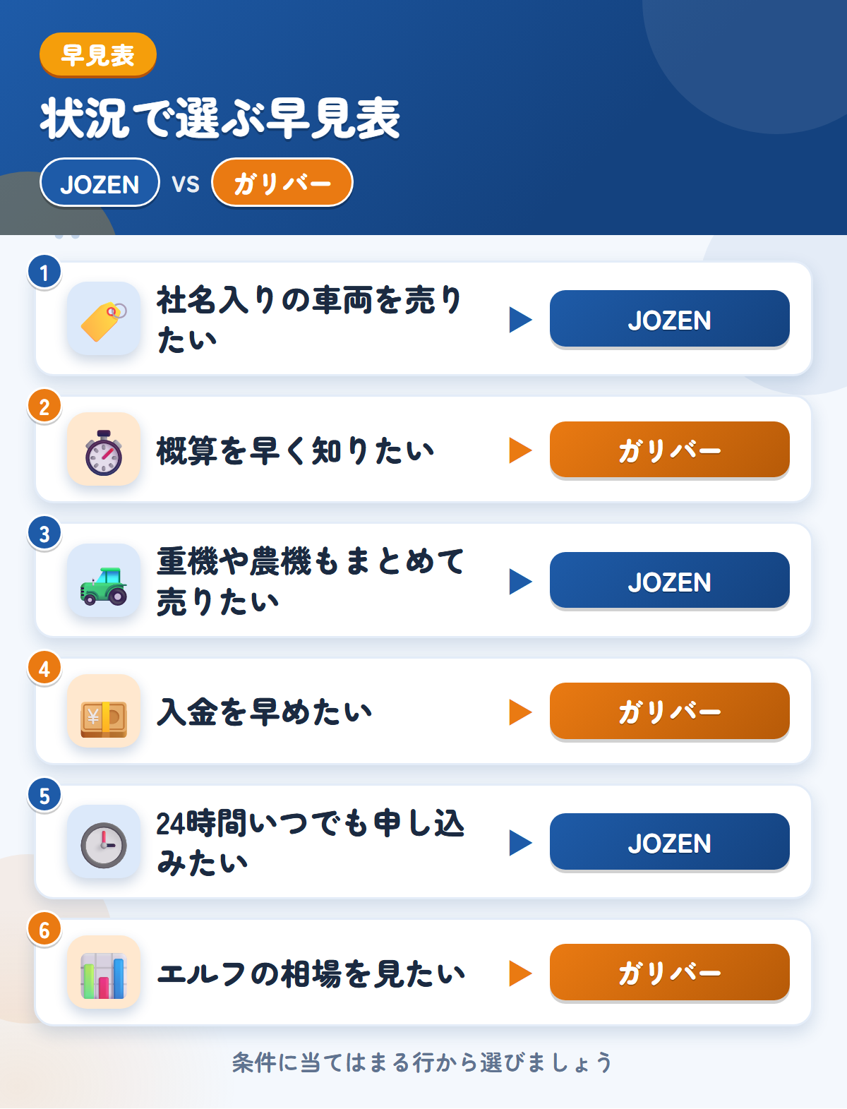 JOZENとガリバーの選び方の早見表。社名入りの車両を売りたいならJOZEN、概算を早く知りたいならガリバー
