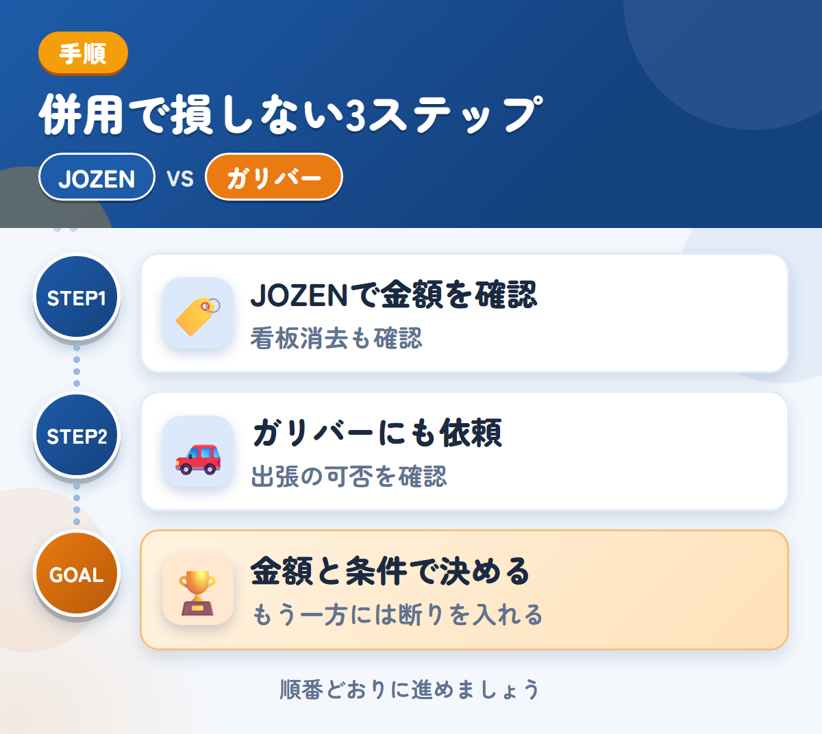 JOZENとガリバーを併用する3ステップ。社名入りの車両は、看板消去の範囲も聞きましょう、出張の可否は、このときに聞きましょう、金額と条件で決める