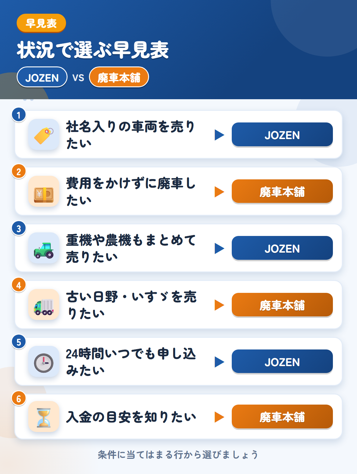 JOZENと廃車本舗の選び方の早見表。社名入りの車両を売りたいならJOZEN、費用をかけずに廃車したいなら廃車本舗