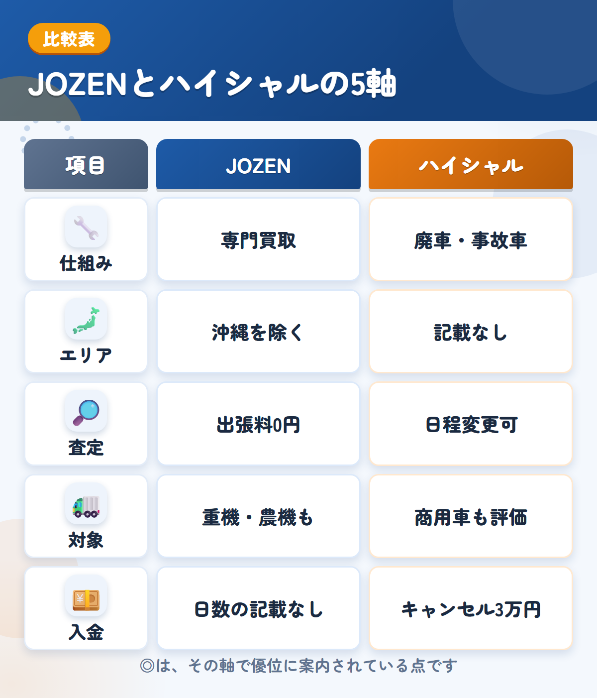 JOZENとハイシャルの5軸比較表。仕組み、エリア、査定、対象、入金の違いを一覧にした図解