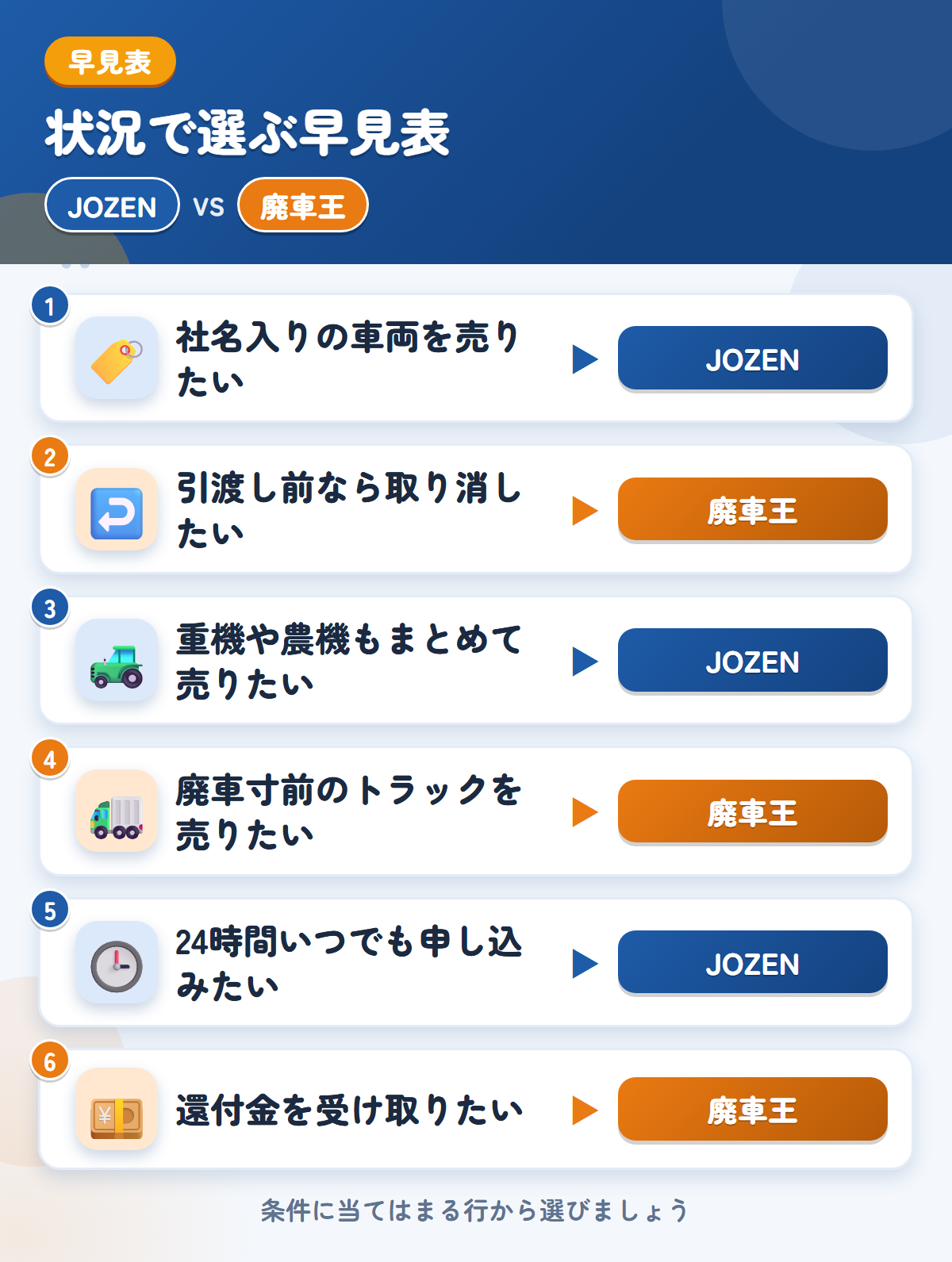 JOZENと廃車王の選び方の早見表。社名入りの車両を売りたいならJOZEN、引渡し前なら取り消したいなら廃車王
