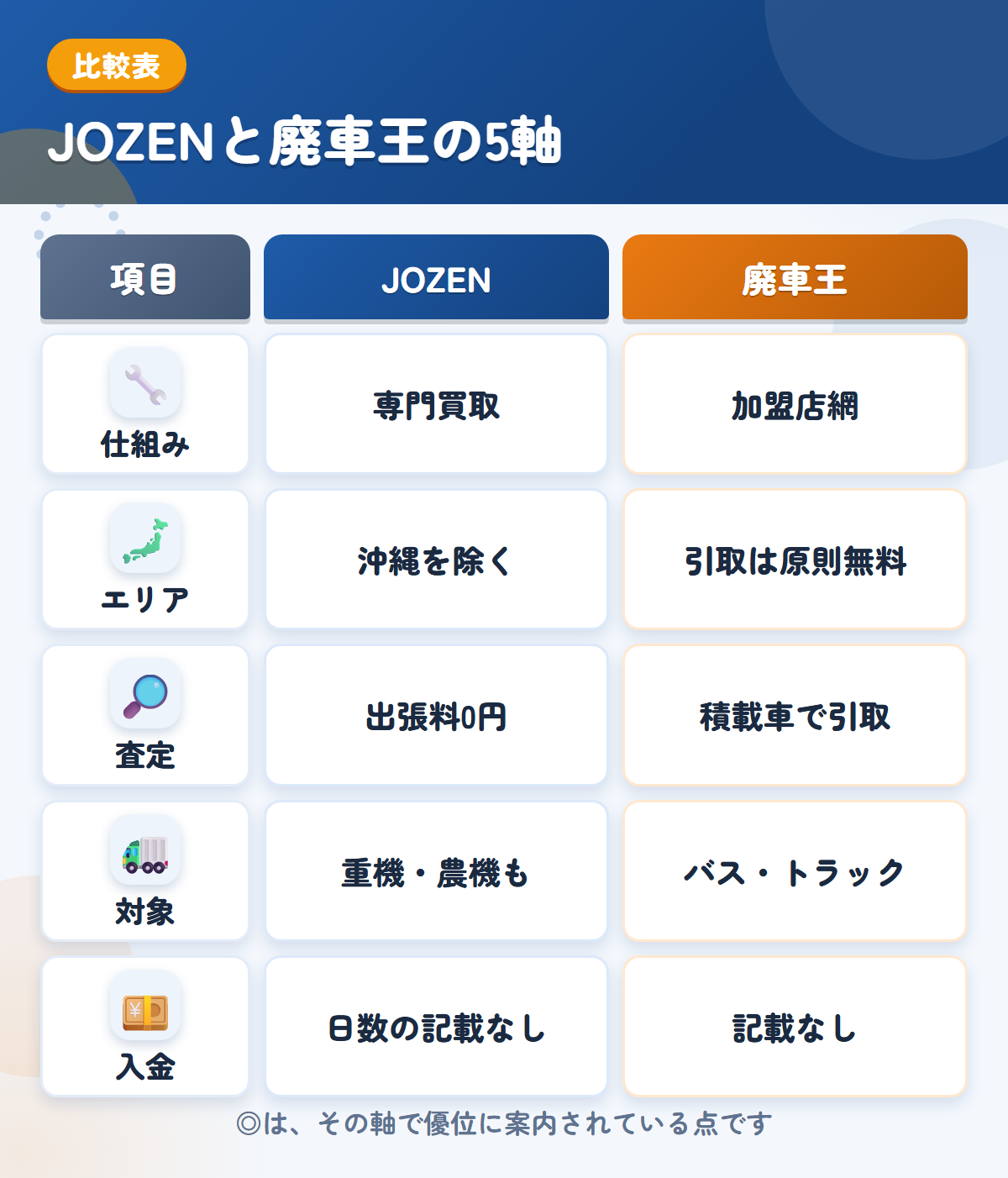 JOZENと廃車王の5軸比較表。仕組み、エリア、査定、対象、入金の違いを一覧にした図解