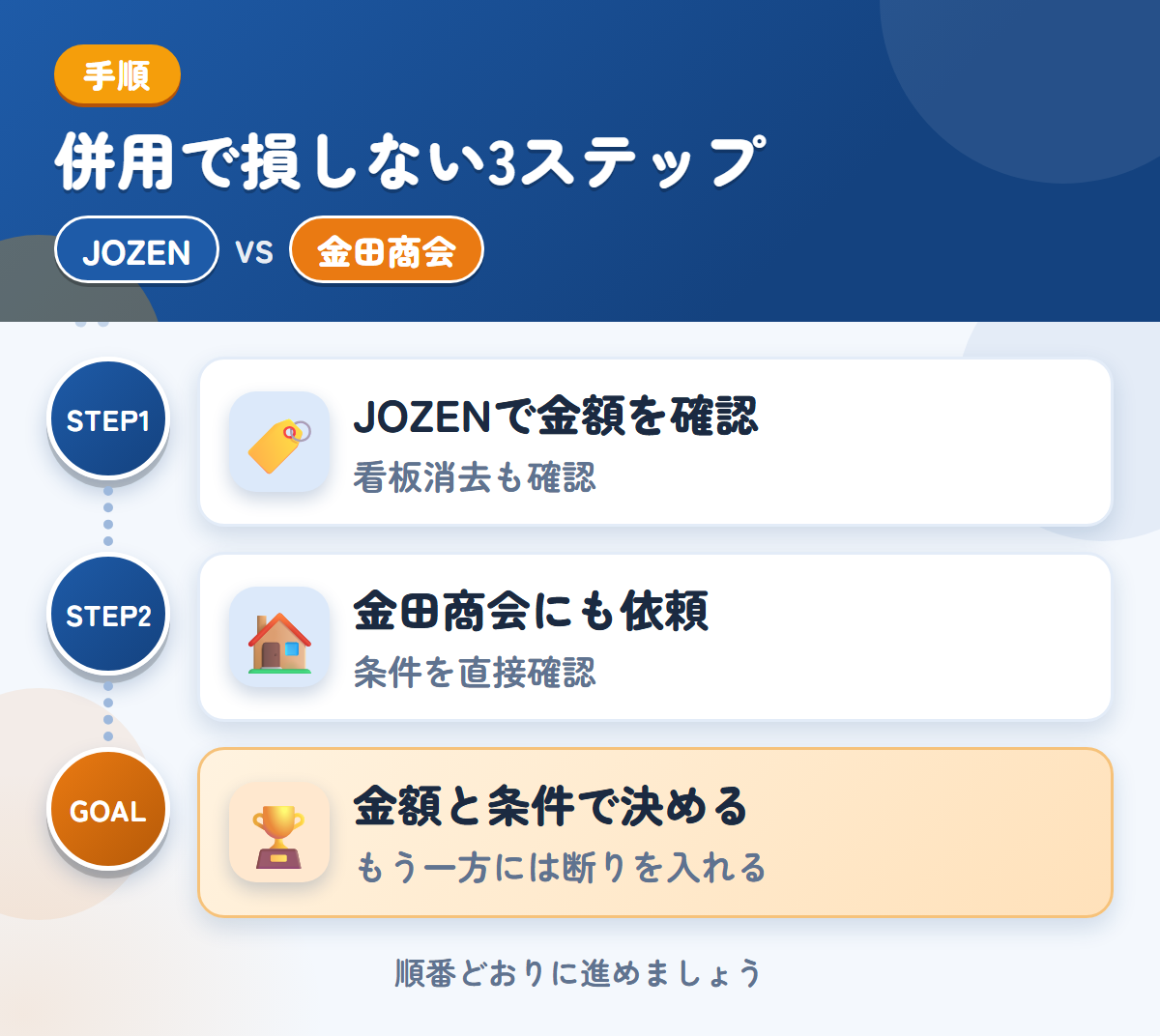 JOZENと金田商会を併用する3ステップ。社名入りの車両は、看板消去の範囲も聞きましょう、公式での確認が取れていないため、条件は直接聞きましょう、金額と条件で決める