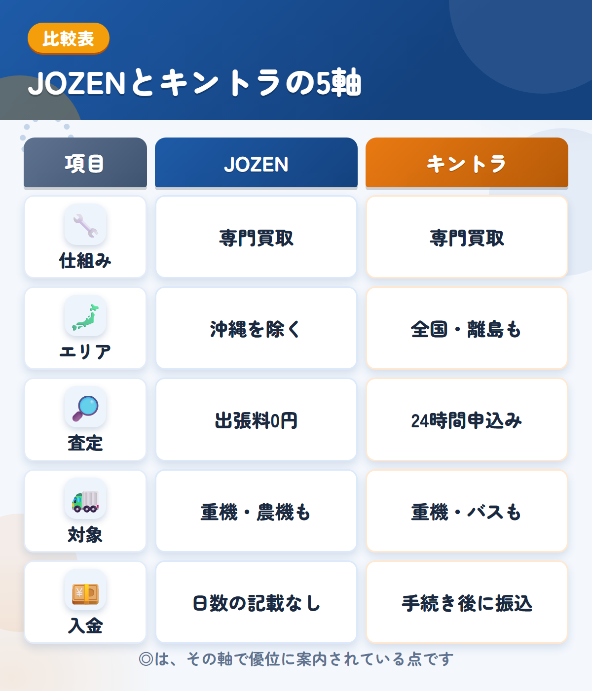 JOZENとキントラの5軸比較表。仕組み、エリア、査定、対象、入金の違いを一覧にした図解