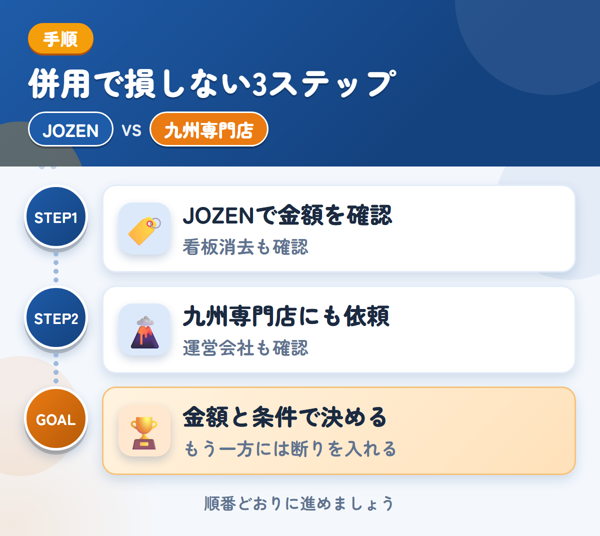 JOZENと九州専門店を併用する3ステップ。社名入りの車両は、看板消去の範囲も聞きましょう、運営会社と入金の条件も、このときに聞きましょう、金額と条件で決める
