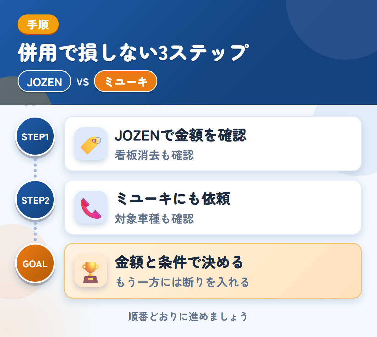 JOZENとミユーキを併用する3ステップ。社名入りの車両は、看板消去の範囲も聞きましょう、対象車種と入金の条件も、このときに聞きましょう、金額と条件で決める