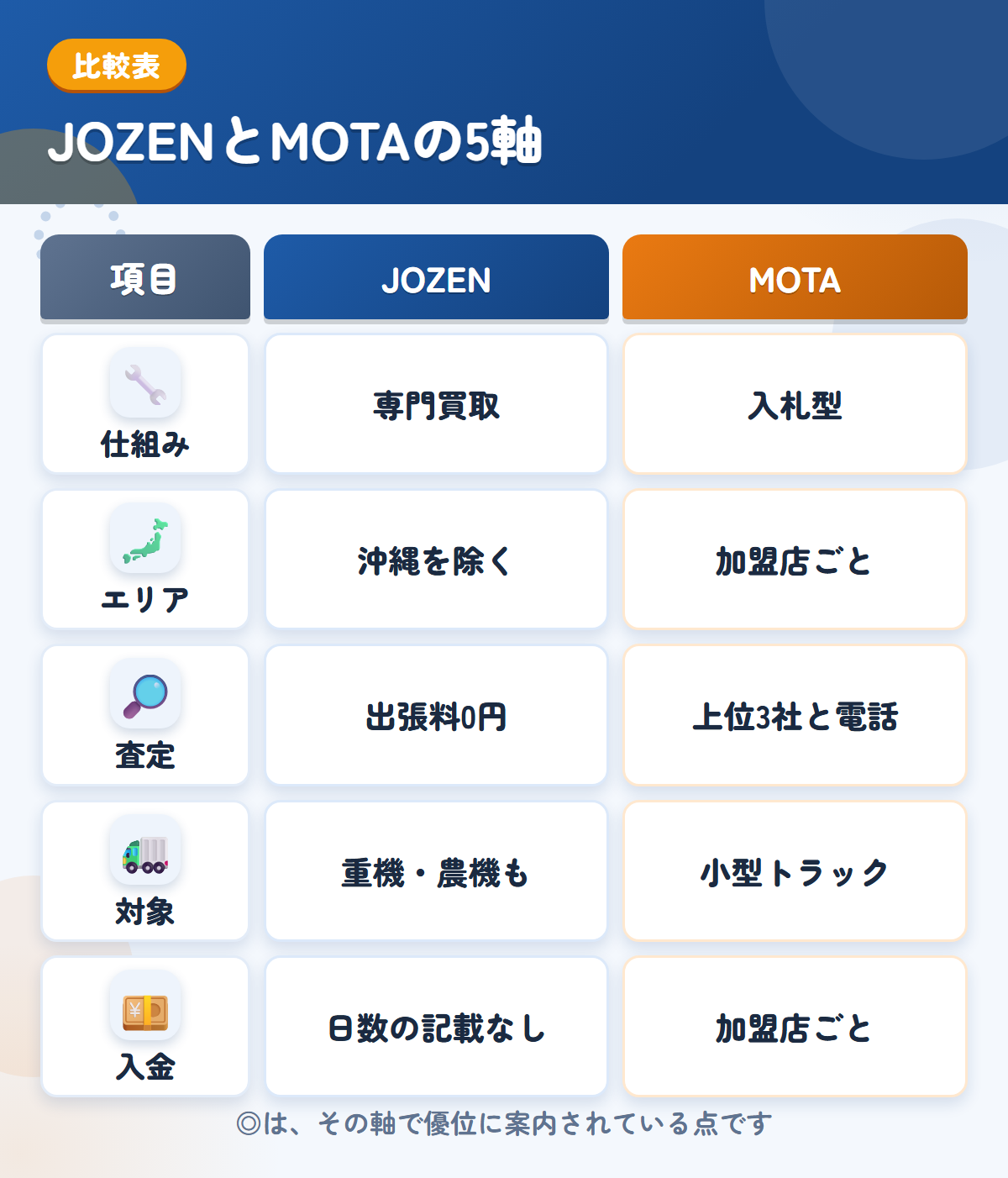 JOZENとMOTAの5軸比較表。仕組み、エリア、査定、対象、入金の違いを一覧にした図解