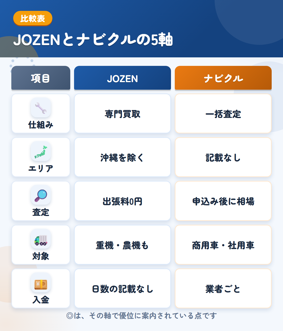 JOZENとナビクルの5軸比較表。仕組み、エリア、査定、対象、入金の違いを一覧にした図解