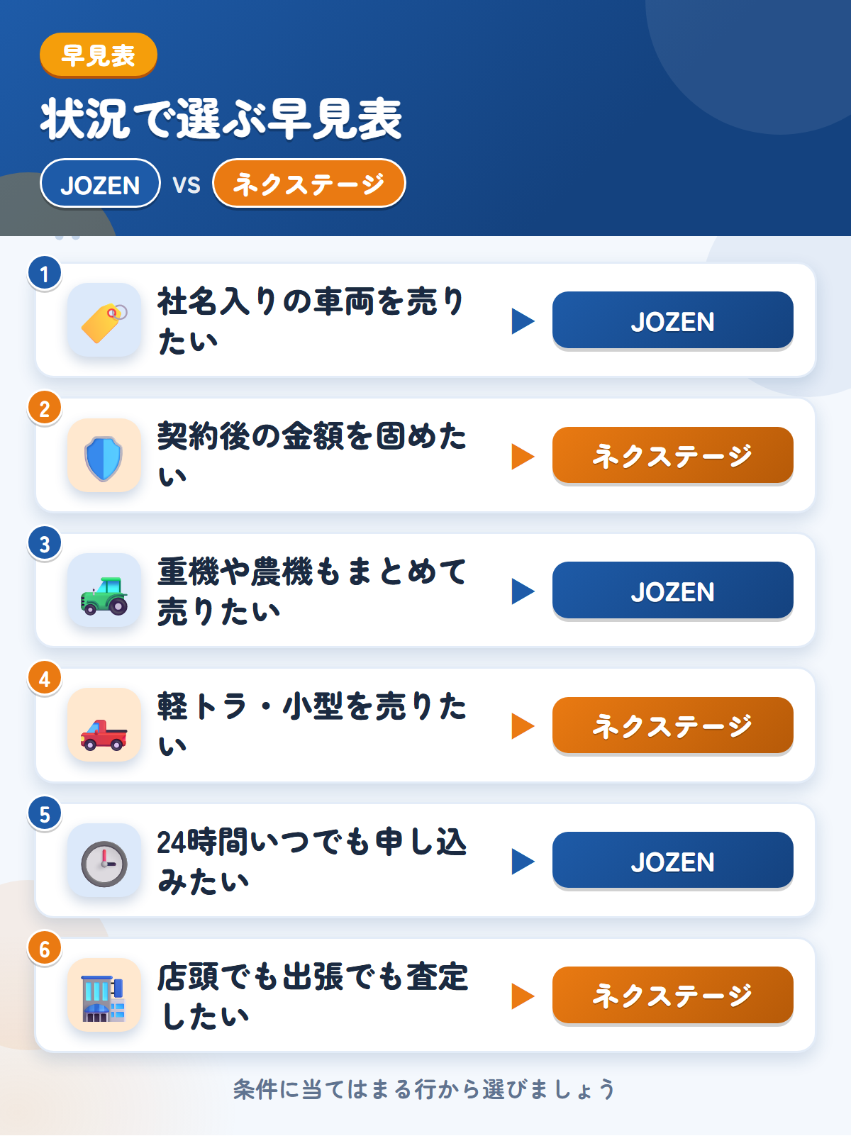 JOZENとネクステージの選び方の早見表。社名入りの車両を売りたいならJOZEN、契約後の金額を固めたいならネクステージ