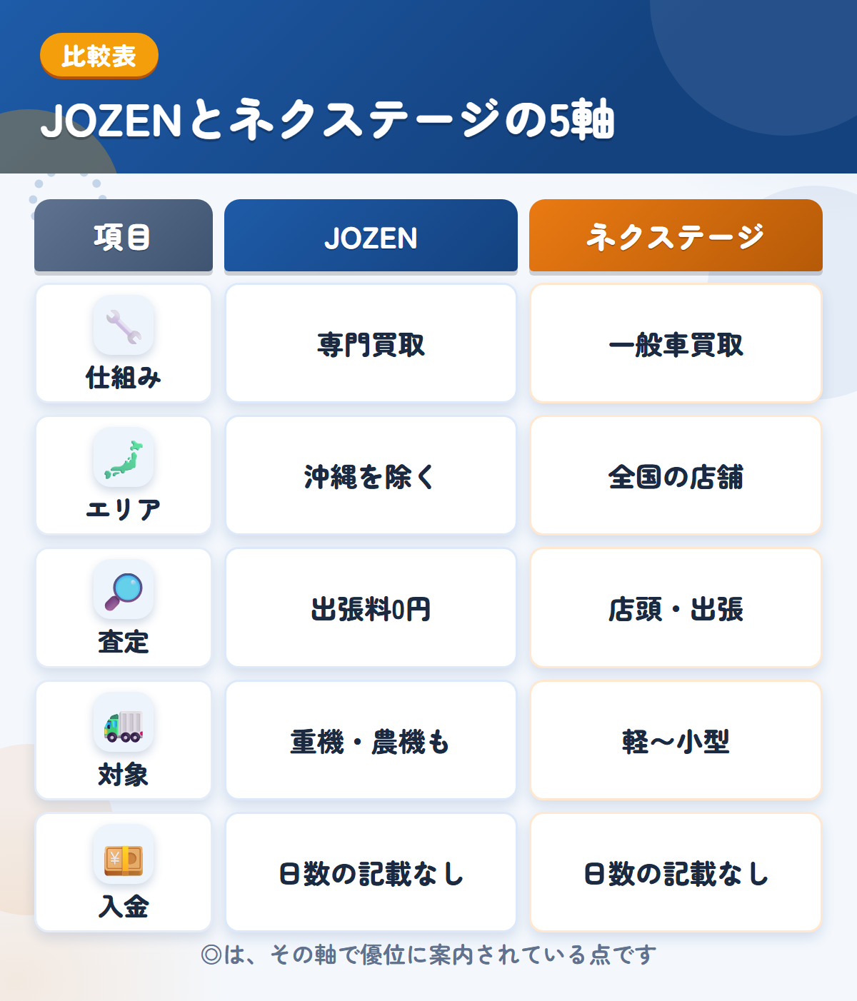 JOZENとネクステージの5軸比較表。仕組み、エリア、査定、対象、入金の違いを一覧にした図解