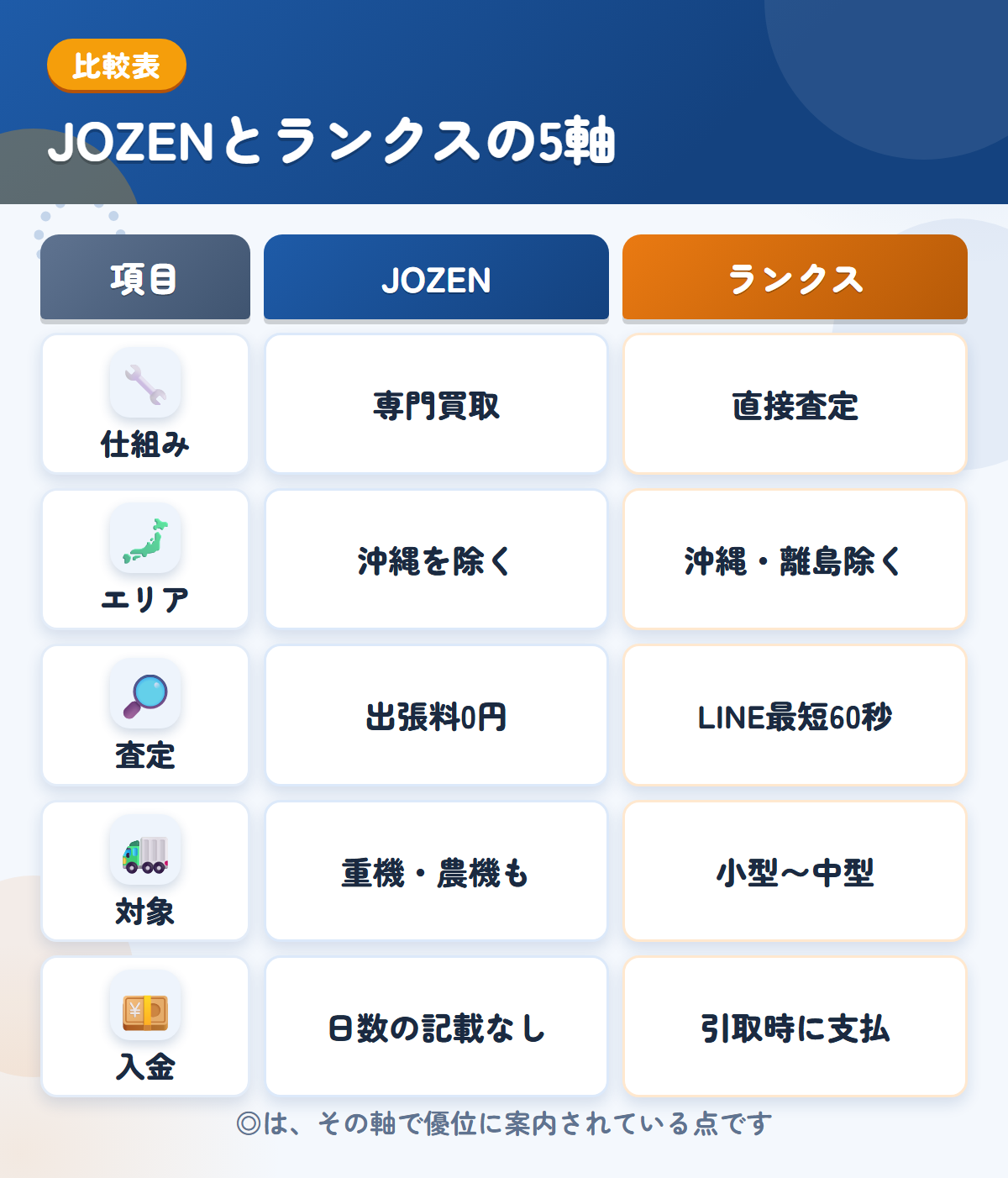 JOZENとランクスの5軸比較表。仕組み、エリア、査定、対象、入金の違いを一覧にした図解