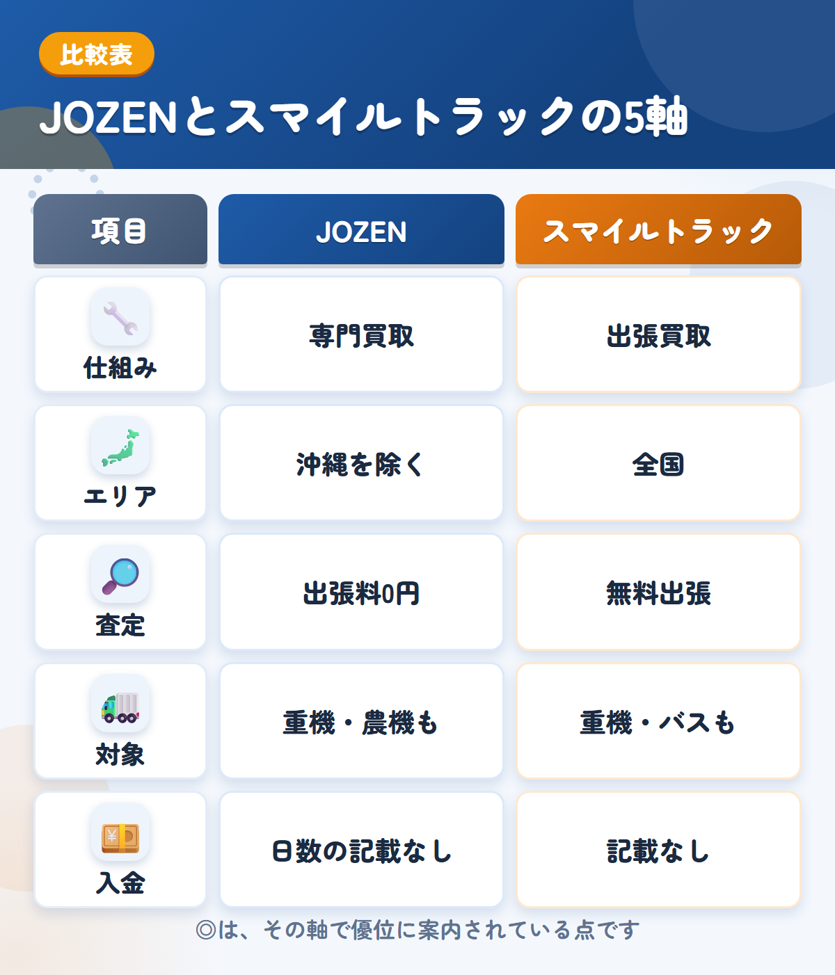 JOZENとスマイルトラックの5軸比較表。仕組み、エリア、査定、対象、入金の違いを一覧にした図解