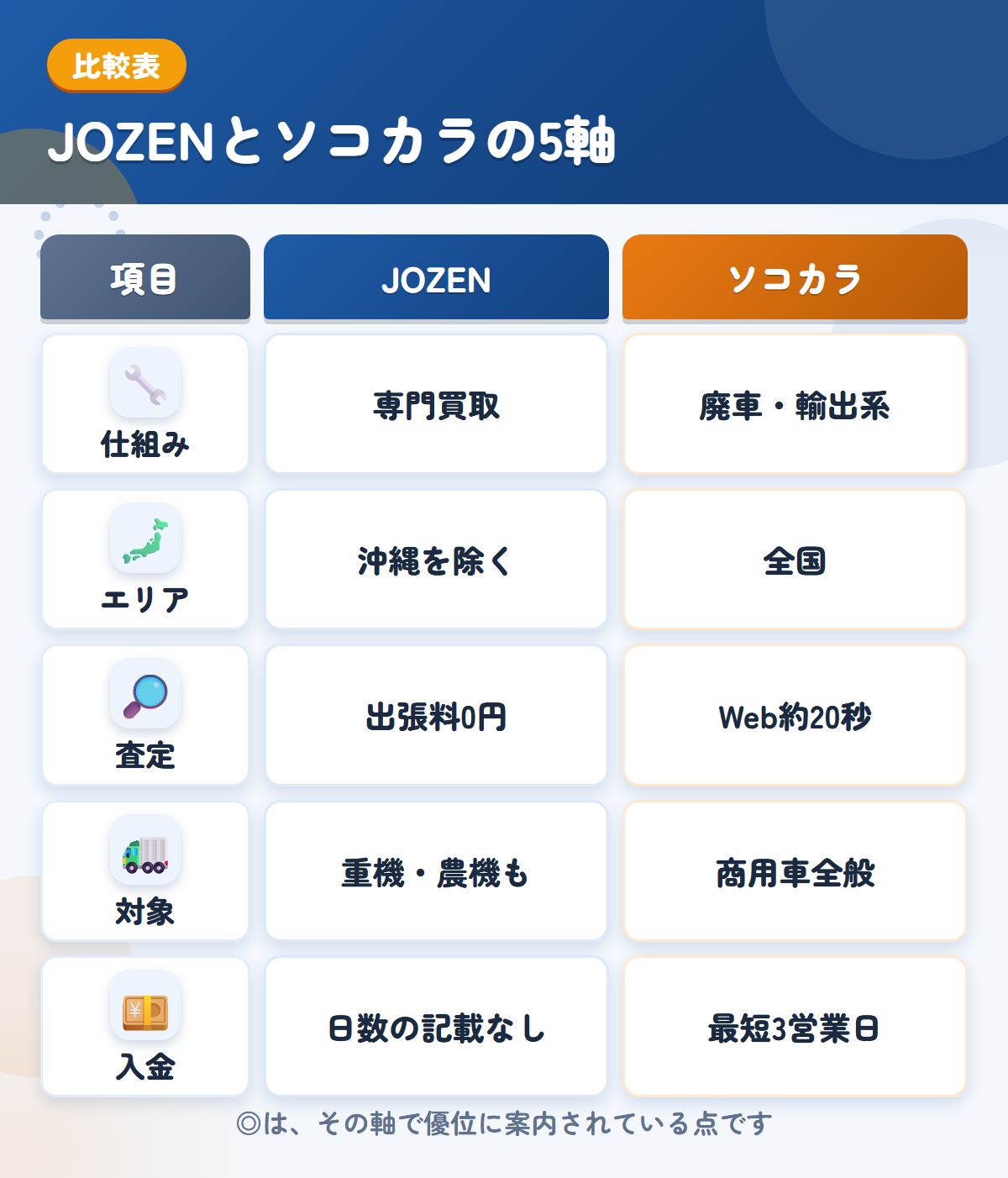 JOZENとソコカラの5軸比較表。仕組み、エリア、査定、対象、入金の違いを一覧にした図解