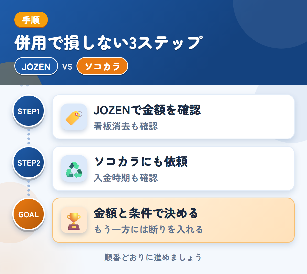 JOZENとソコカラを併用する3ステップ。社名入りの車両は、看板消去の範囲も聞きましょう、入金は最短3営業日なので、時期も確認しましょう、金額と条件で決める