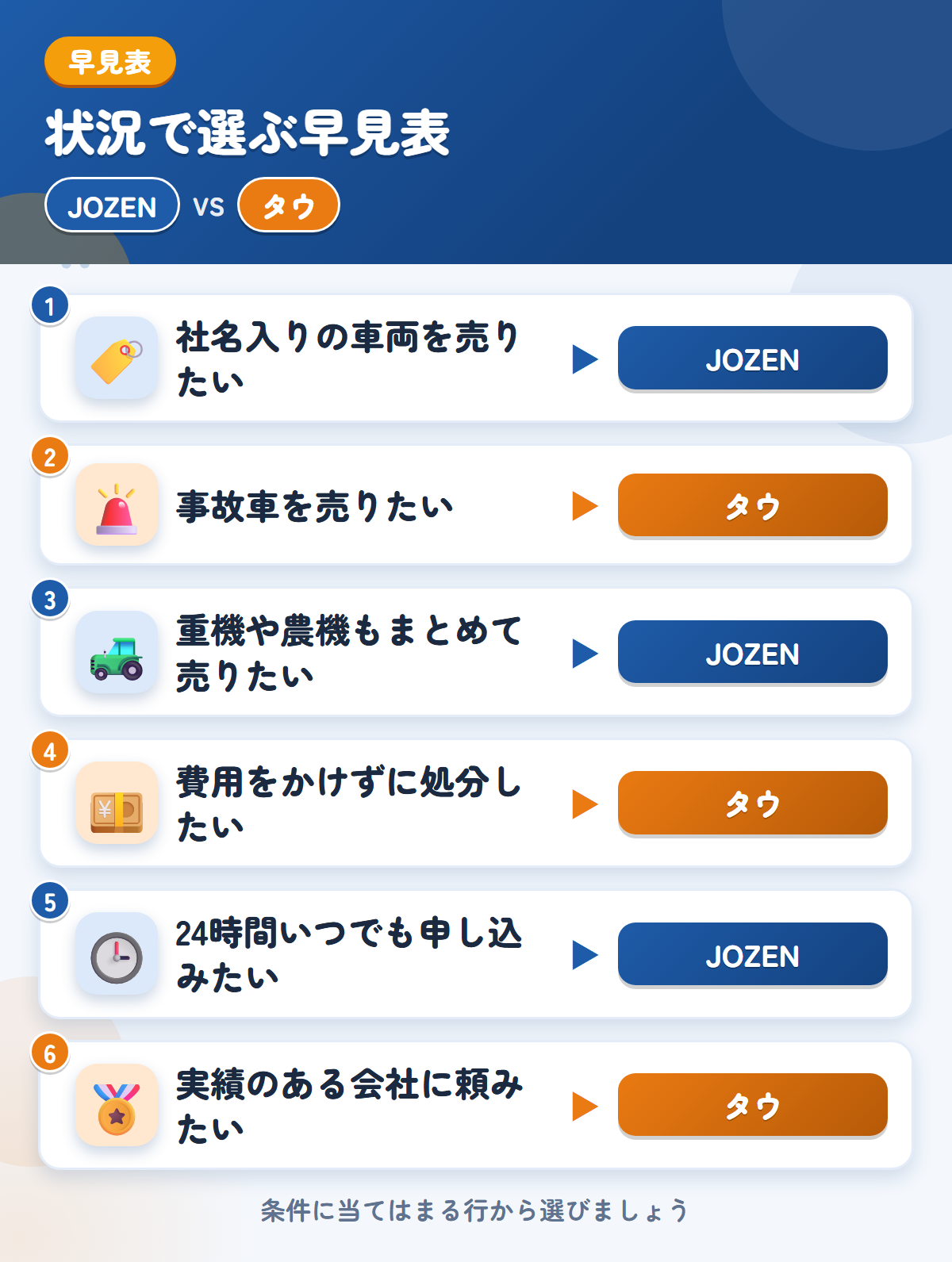 JOZENとタウの選び方の早見表。社名入りの車両を売りたいならJOZEN、事故車を売りたいならタウ