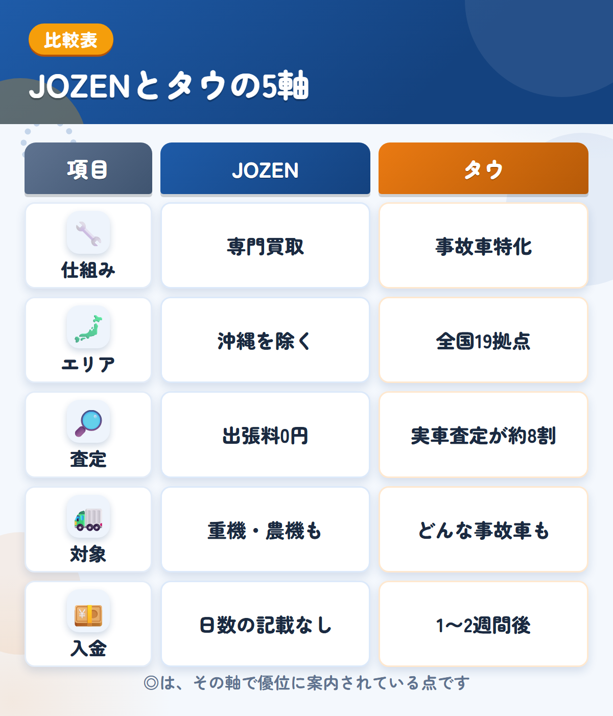 JOZENとタウの5軸比較表。仕組み、エリア、査定、対象、入金の違いを一覧にした図解