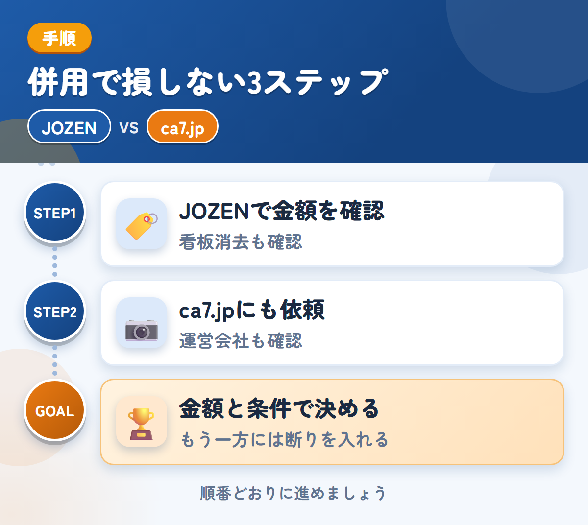 JOZENとca7.jpを併用する3ステップ。社名入りの車両は、看板消去の範囲も聞きましょう、運営会社と入金の条件も、このときに聞きましょう、金額と条件で決める