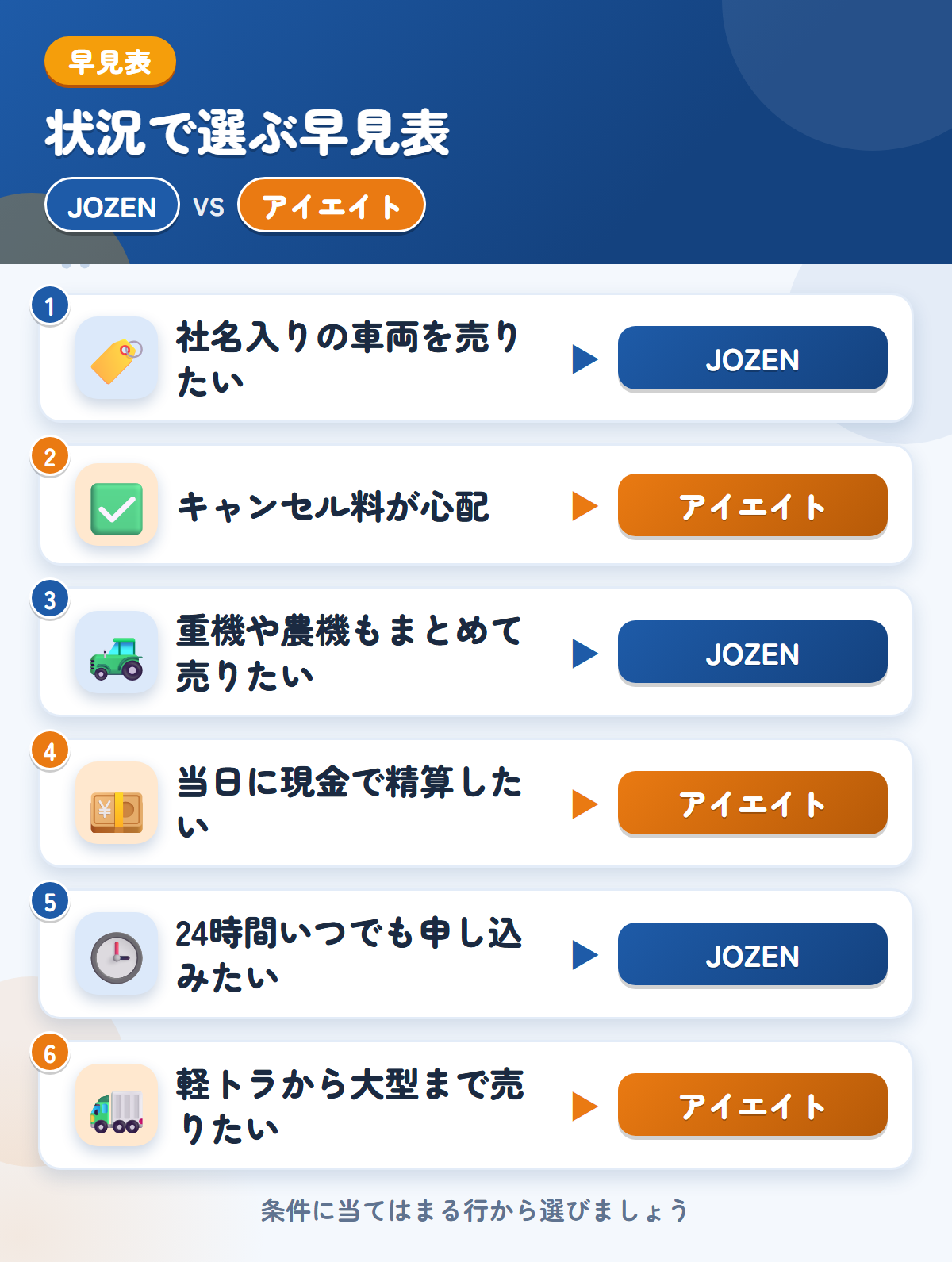 JOZENとアイエイトの選び方の早見表。社名入りの車両を売りたいならJOZEN、キャンセル料が心配ならアイエイト