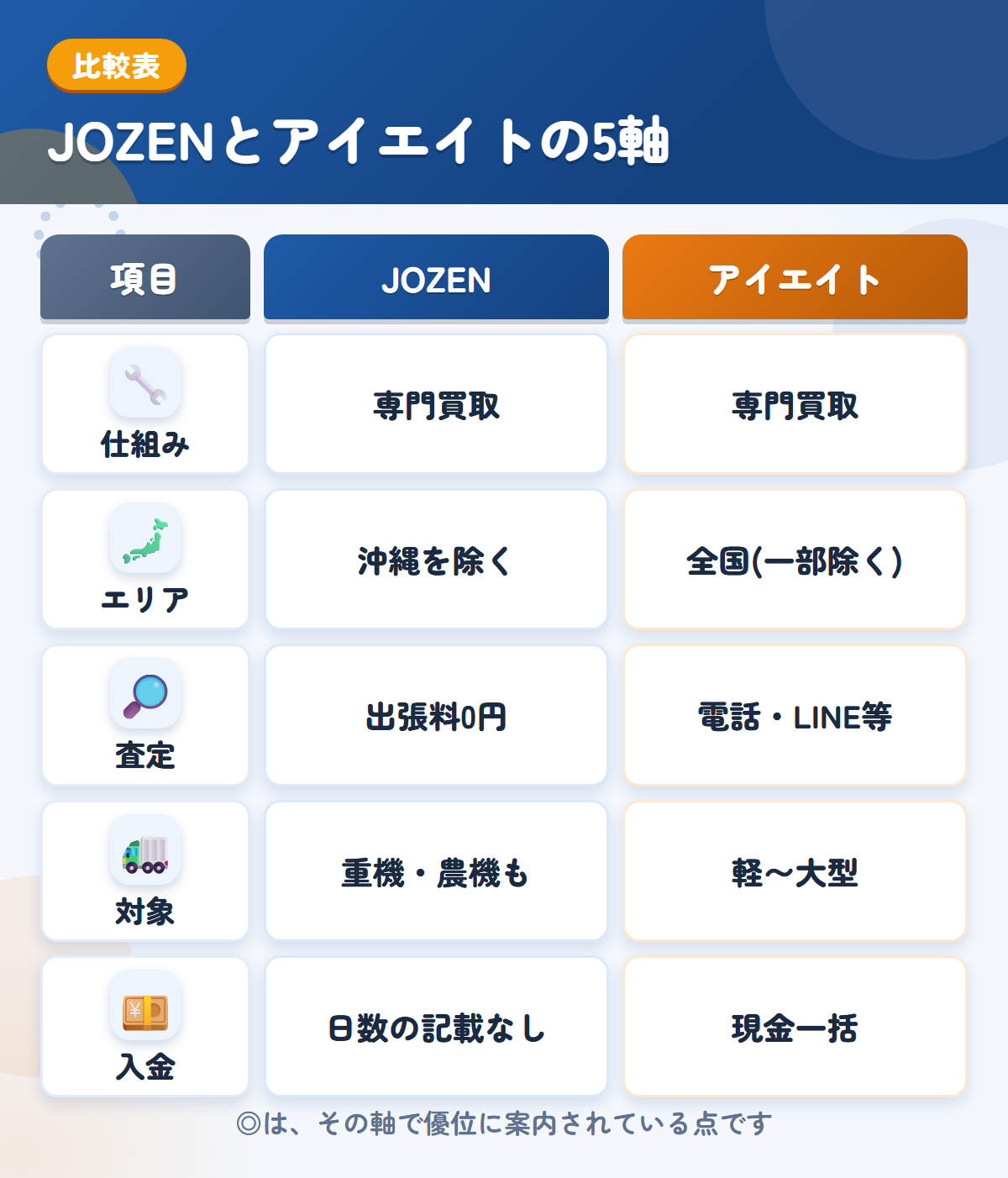 JOZENとアイエイトの5軸比較表。仕組み、エリア、査定、対象、入金の違いを一覧にした図解