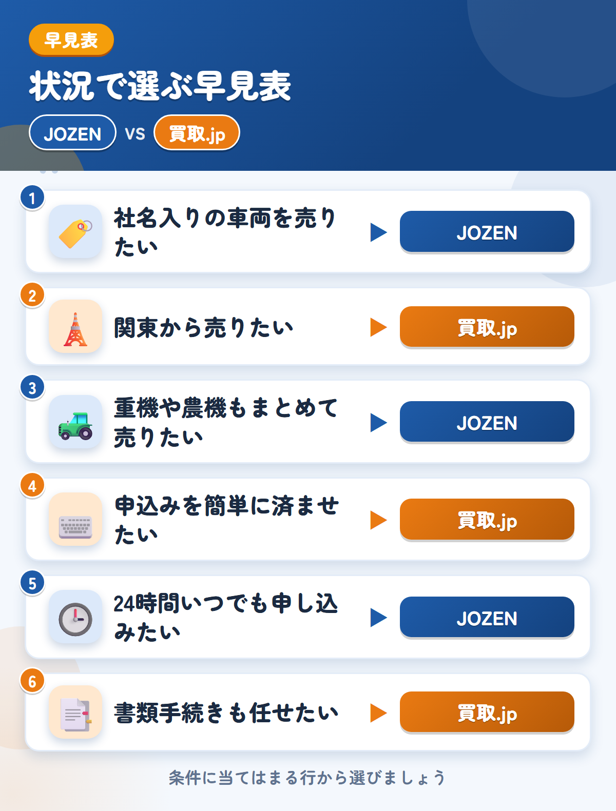 JOZENと買取.jpの選び方の早見表。社名入りの車両を売りたいならJOZEN、関東から売りたいなら買取.jp
