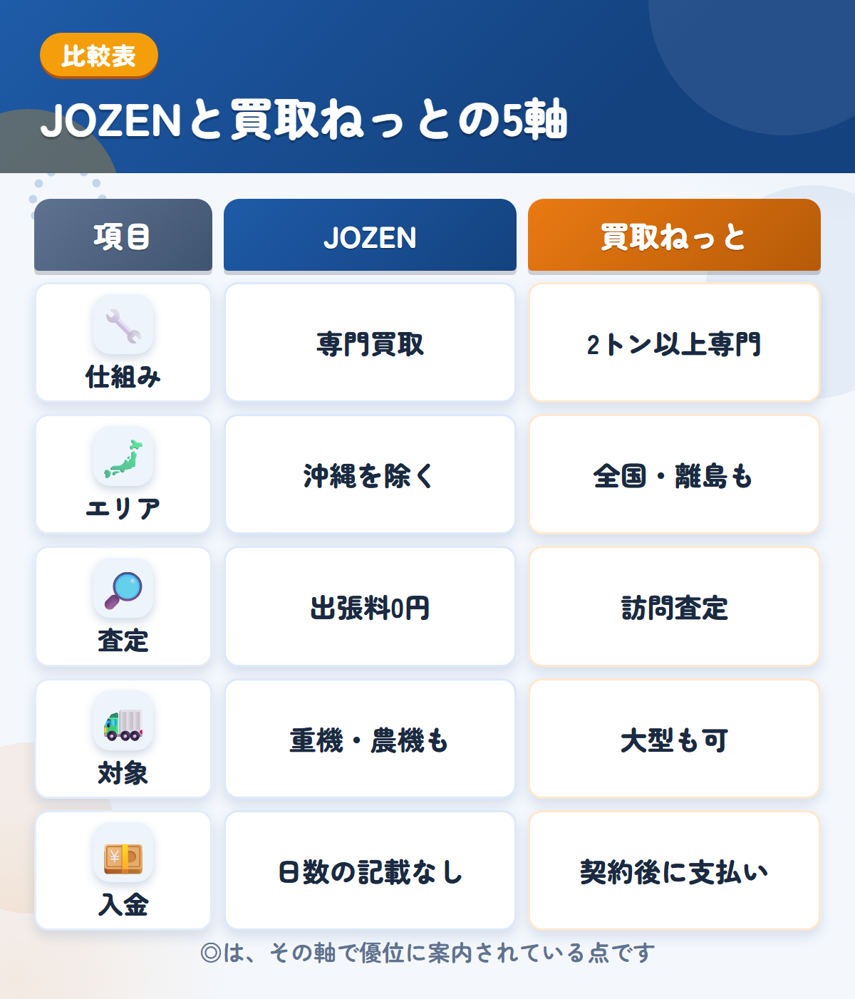 JOZENと買取ねっとの5軸比較表。仕組み、エリア、査定、対象、入金の違いを一覧にした図解