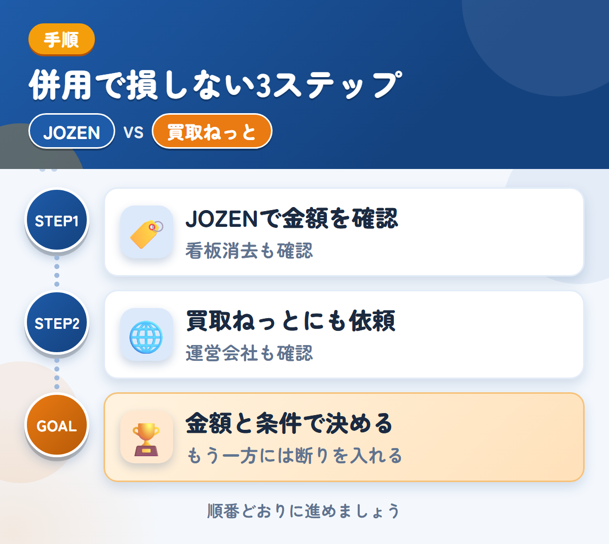 JOZENと買取ねっとを併用する3ステップ。社名入りの車両は、看板消去の範囲も聞きましょう、運営会社とキャンセル規定も、このときに聞きましょう、金額と条件で決める