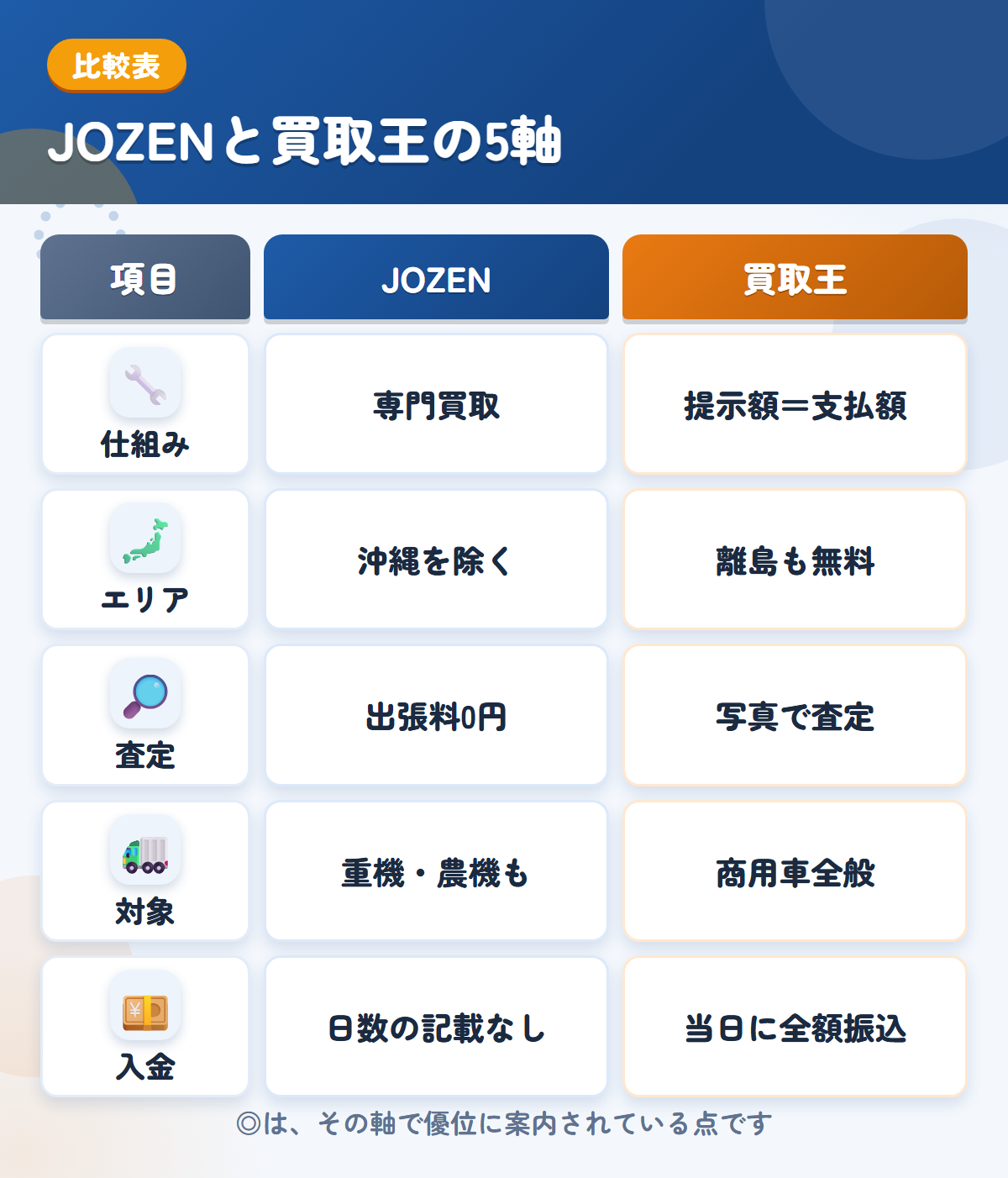 JOZENと買取王の5軸比較表。仕組み、エリア、査定、対象、入金の違いを一覧にした図解