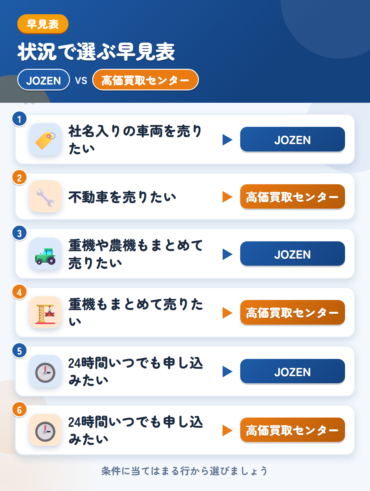 JOZENと高価買取センターの選び方の早見表。社名入りの車両を売りたいならJOZEN、不動車を売りたいなら高価買取センター