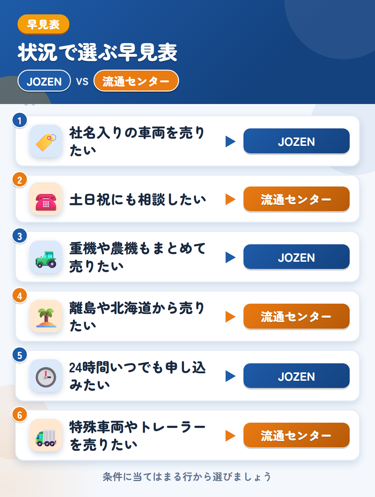 JOZENと流通センターの選び方の早見表。社名入りの車両を売りたいならJOZEN、土日祝にも相談したいなら流通センター