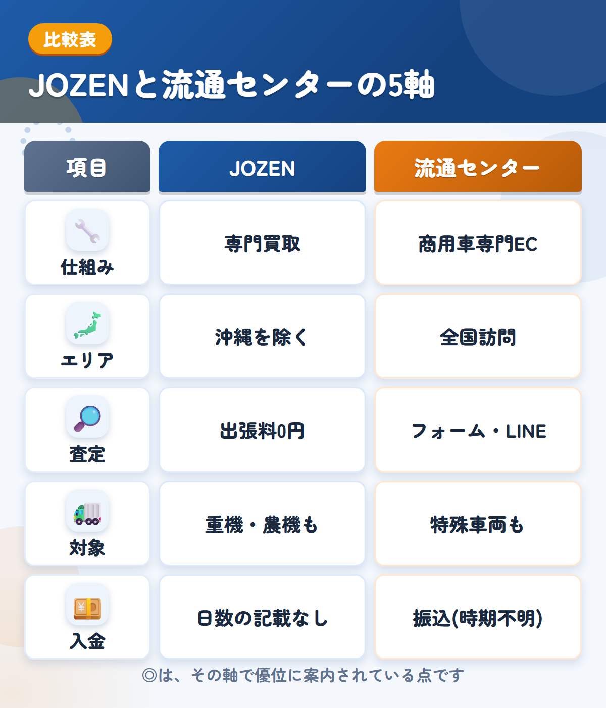 JOZENと流通センターの5軸比較表。仕組み、エリア、査定、対象、入金の違いを一覧にした図解