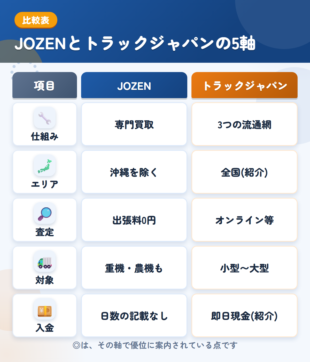 JOZENとトラックジャパンの5軸比較表。仕組み、エリア、査定、対象、入金の違いを一覧にした図解