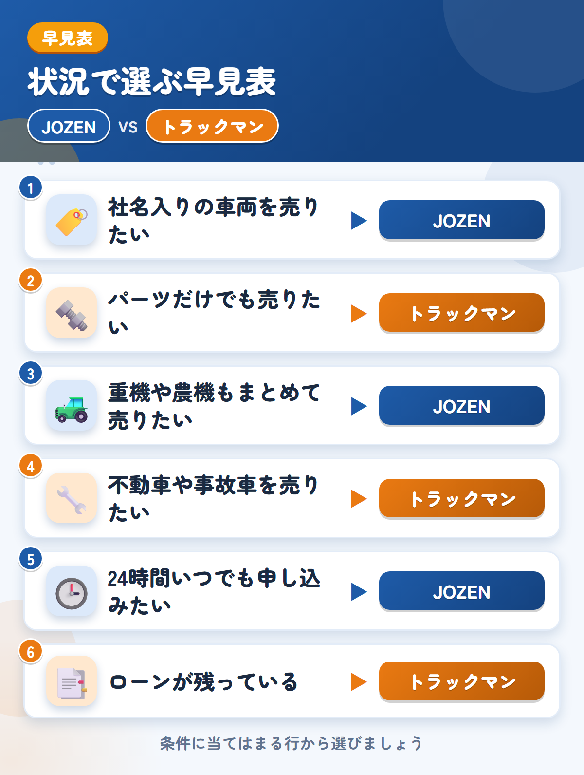 JOZENとトラックマンの選び方の早見表。社名入りの車両を売りたいならJOZEN、パーツだけでも売りたいならトラックマン