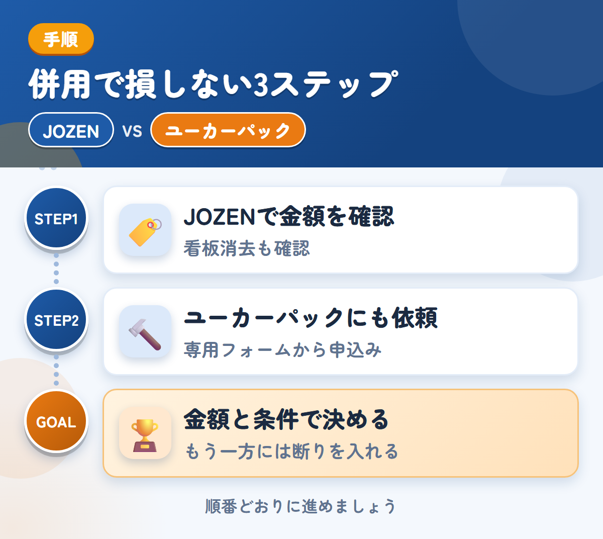 JOZENとユーカーパックを併用する3ステップ。社名入りの車両は、看板消去の範囲も聞きましょう、トラック・バス専用フォームから、申し込みましょう、金額と条件で決める