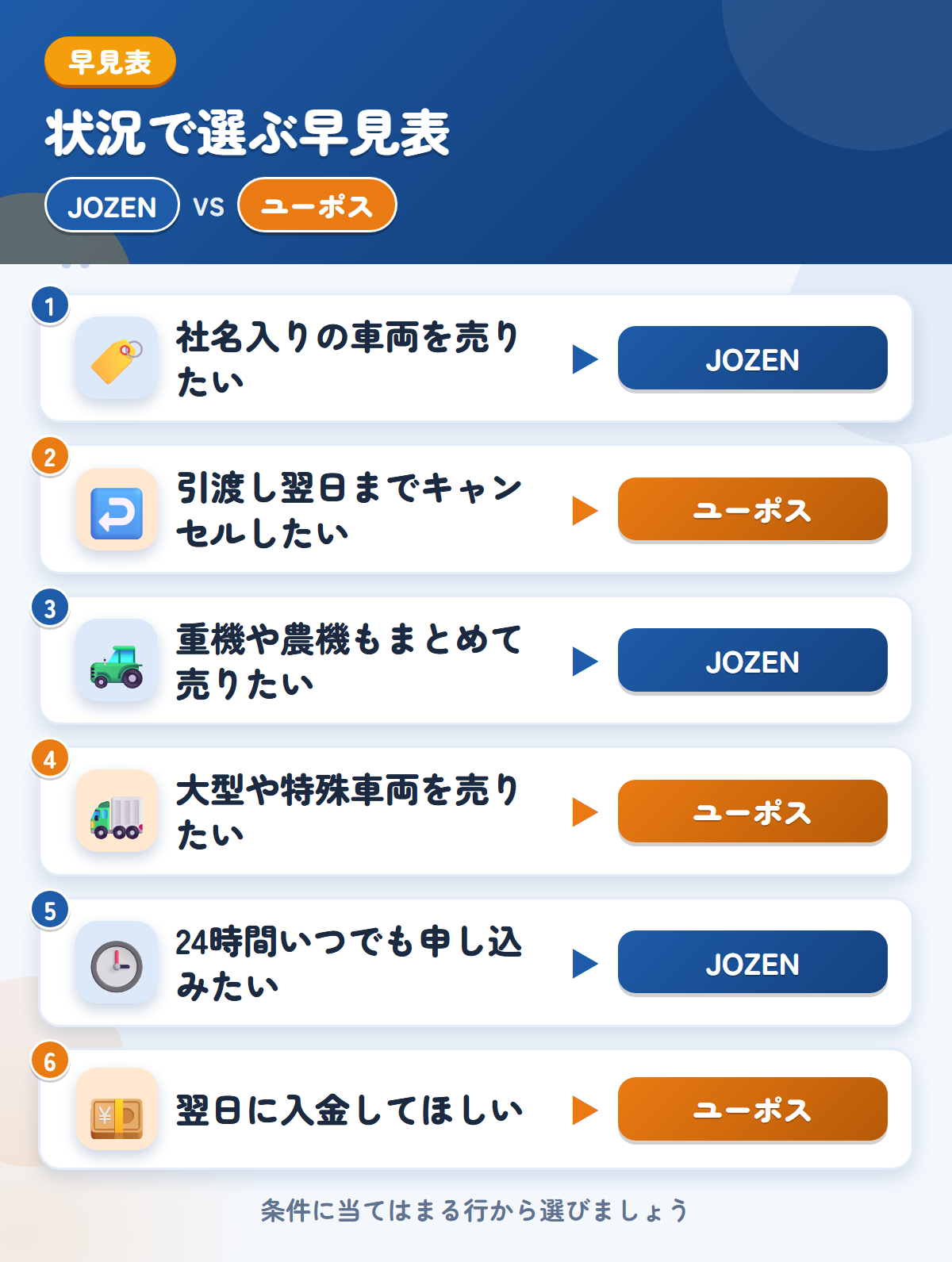 JOZENとユーポスの選び方の早見表。社名入りの車両を売りたいならJOZEN、引渡し翌日までキャンセルしたいならユーポス