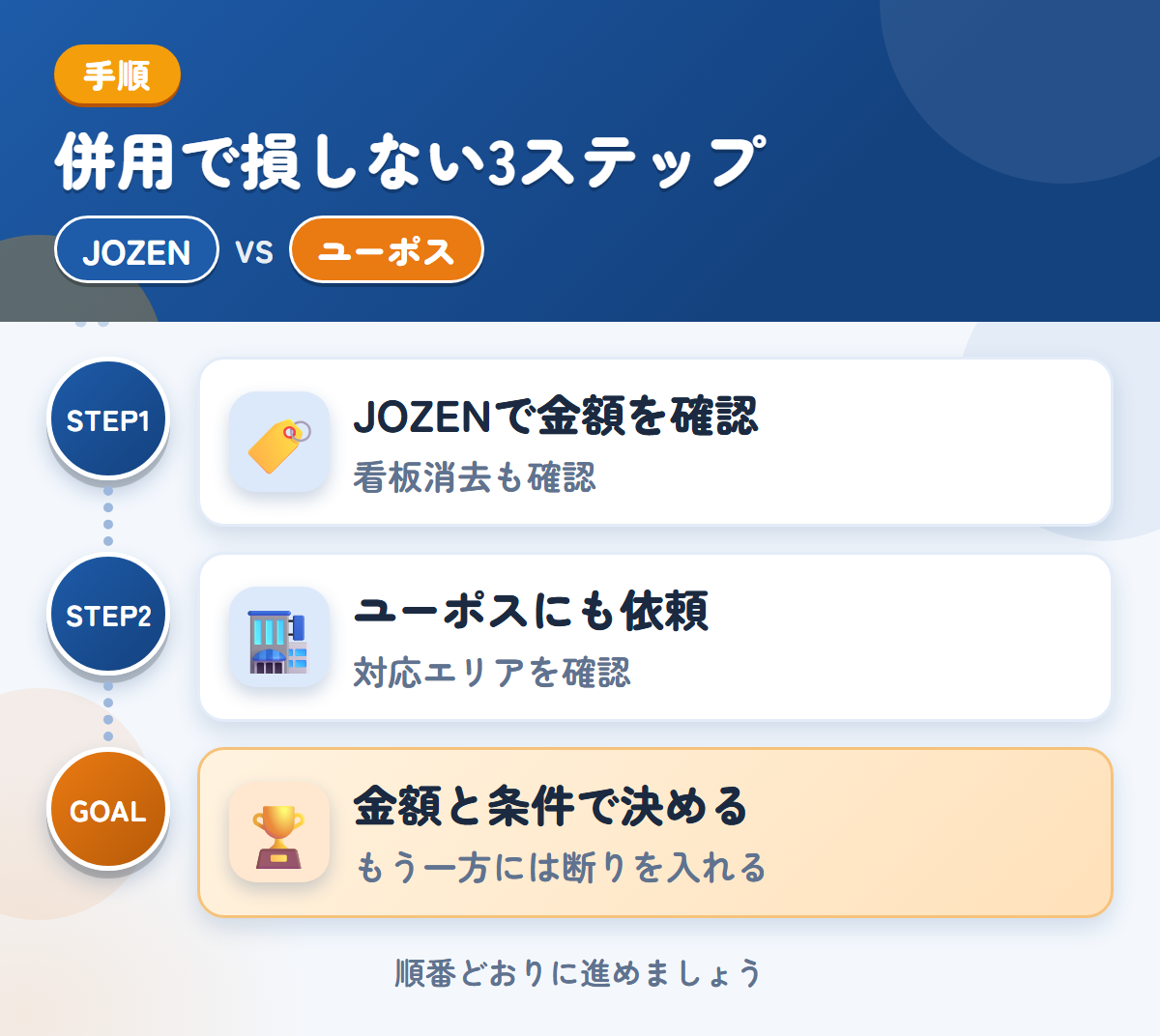 JOZENとユーポスを併用する3ステップ。社名入りの車両は、看板消去の範囲も聞きましょう、近畿以外は、対応の可否を先に聞きましょう、金額と条件で決める