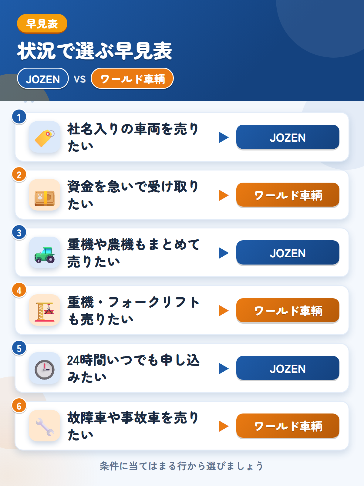 JOZENとワールド車輌の選び方の早見表。社名入りの車両を売りたいならJOZEN、資金を急いで受け取りたいならワールド車輌