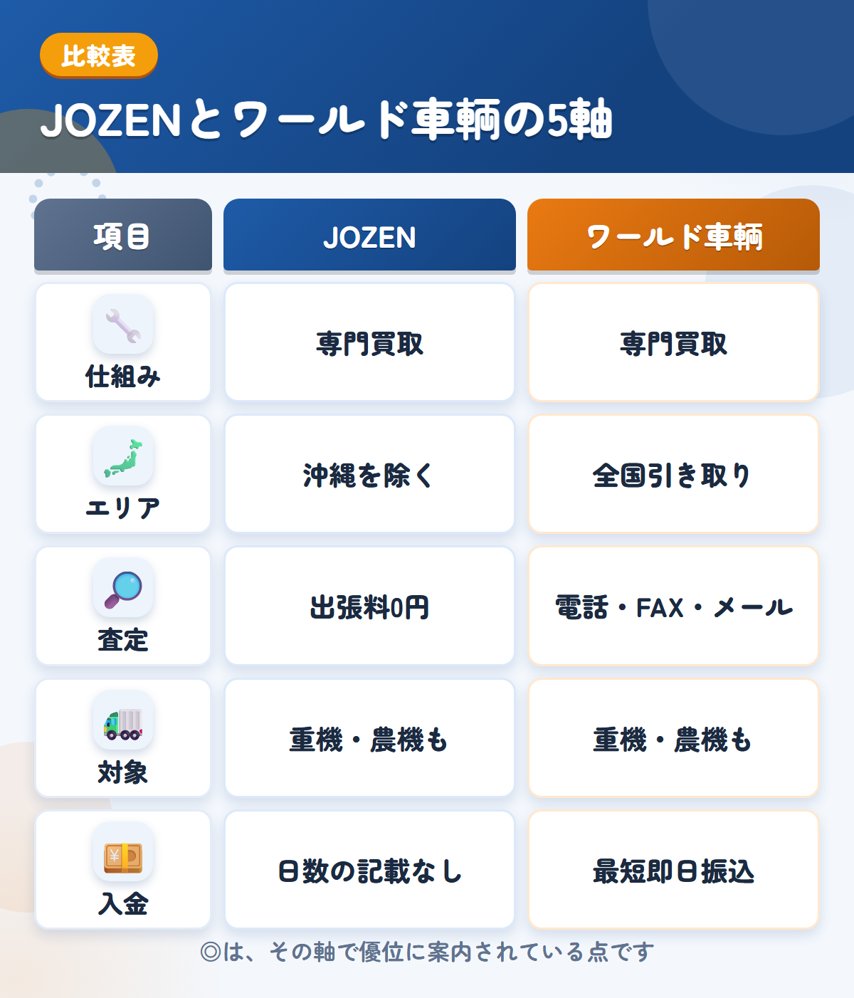 JOZENとワールド車輌の5軸比較表。仕組み、エリア、査定、対象、入金の違いを一覧にした図解
